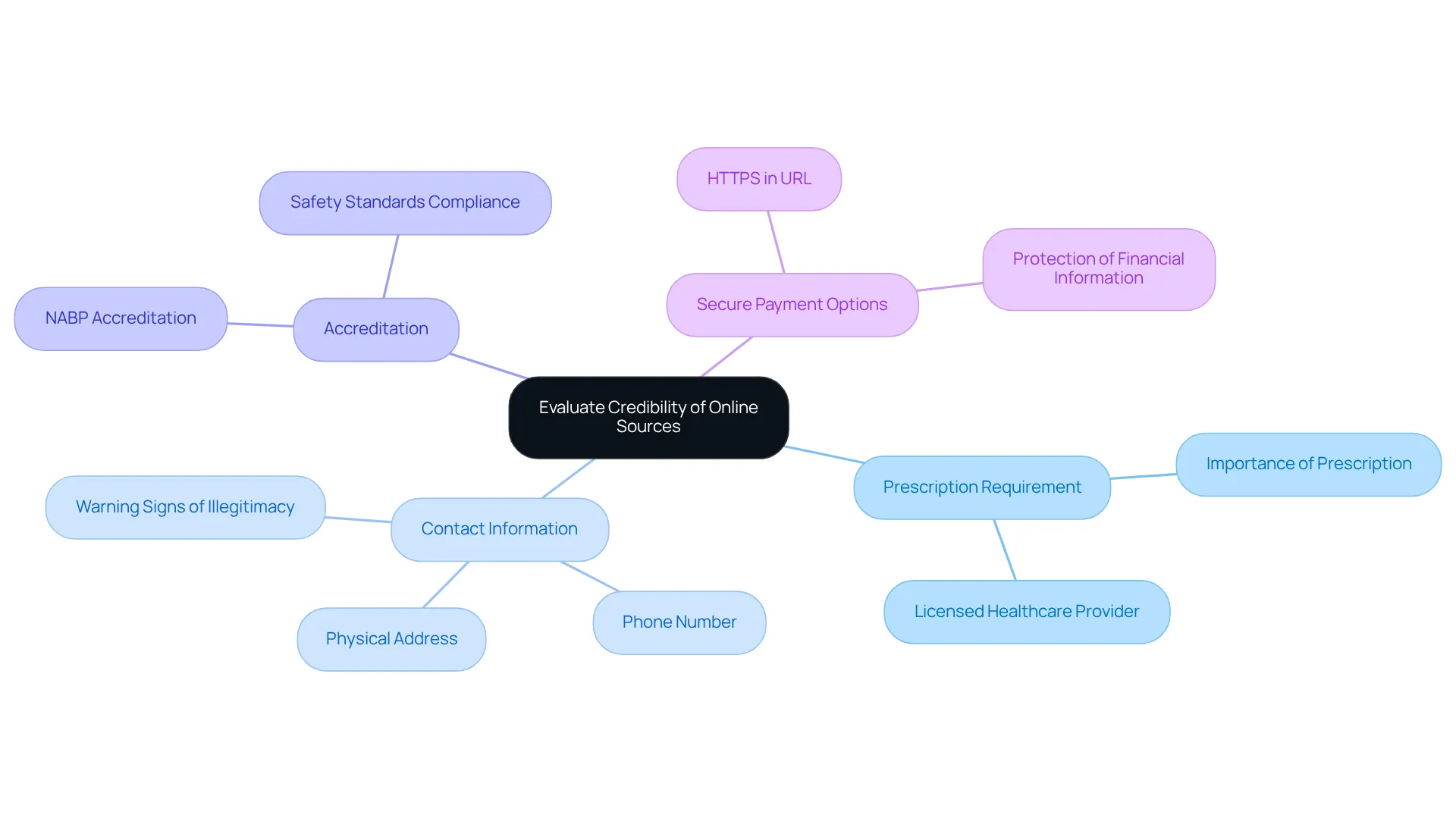 The central node represents the main topic, and each branch indicates a critical factor to consider when assessing online pharmacies. Follow the branches to explore each criterion and the important details related to it.