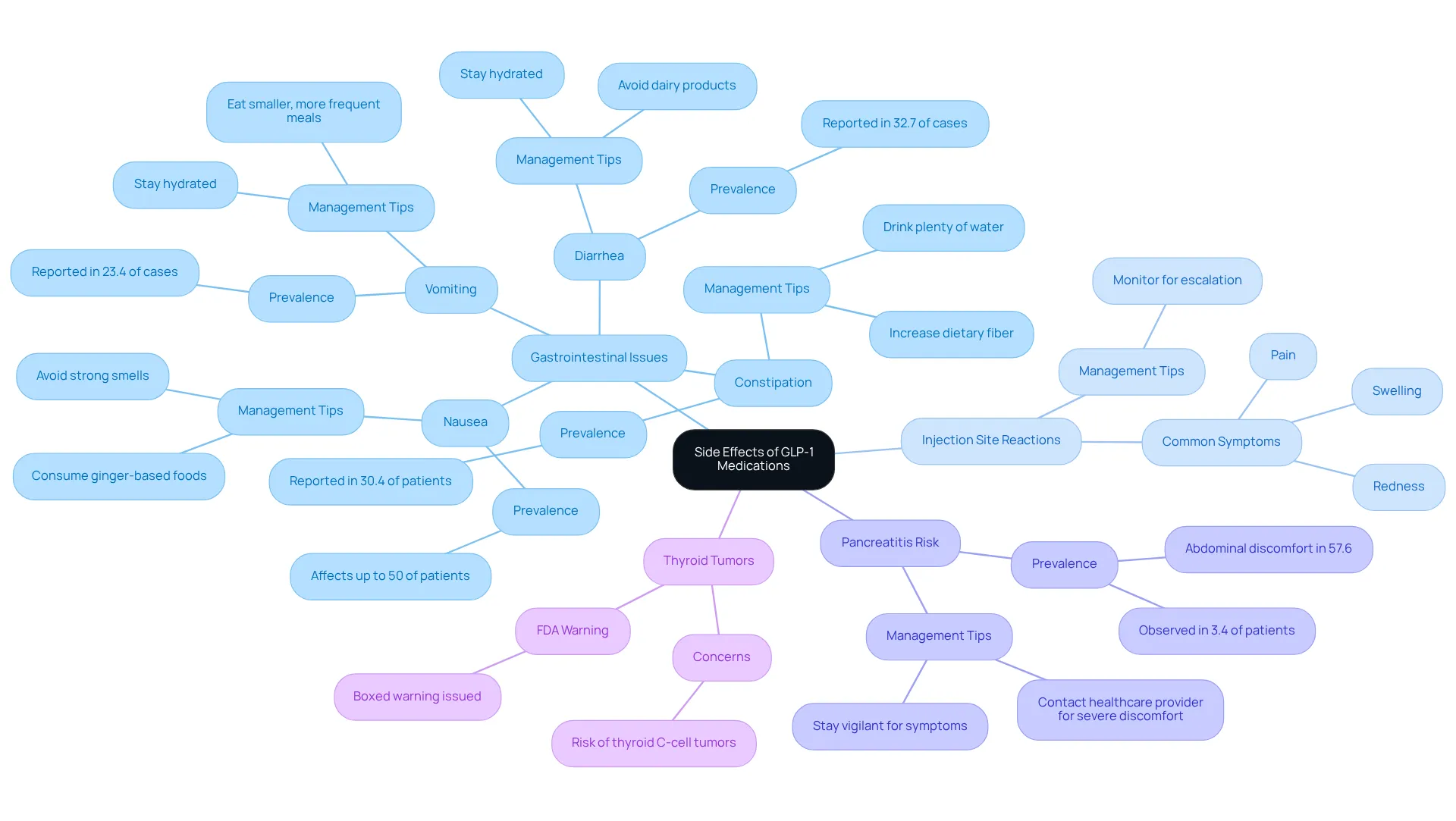Each branch represents a different side effect associated with GLP-1 medications. Follow the branches to learn about the specific issues, their prevalence, and how to manage them during treatment. Each branch represents a different side effect associated with GLP-1 medications. Follow the branches to learn about the specific issues, their prevalence, and how to manage them during treatment.