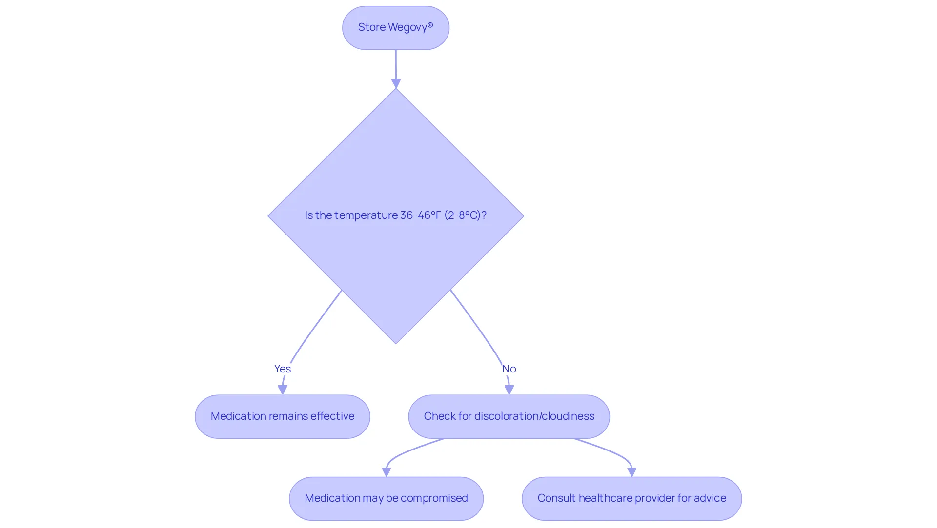 This flowchart guides you through the storage process of Wegovy®. Follow the arrows to ensure you're keeping your medication effective — if you hit a decision point about temperature, make sure to check the signs of degradation and consult a healthcare provider if needed. This flowchart guides you through the storage process of Wegovy®. Follow the arrows to ensure you're keeping your medication effective — if you hit a decision point about temperature, make sure to check the signs of degradation and consult a healthcare provider if needed.