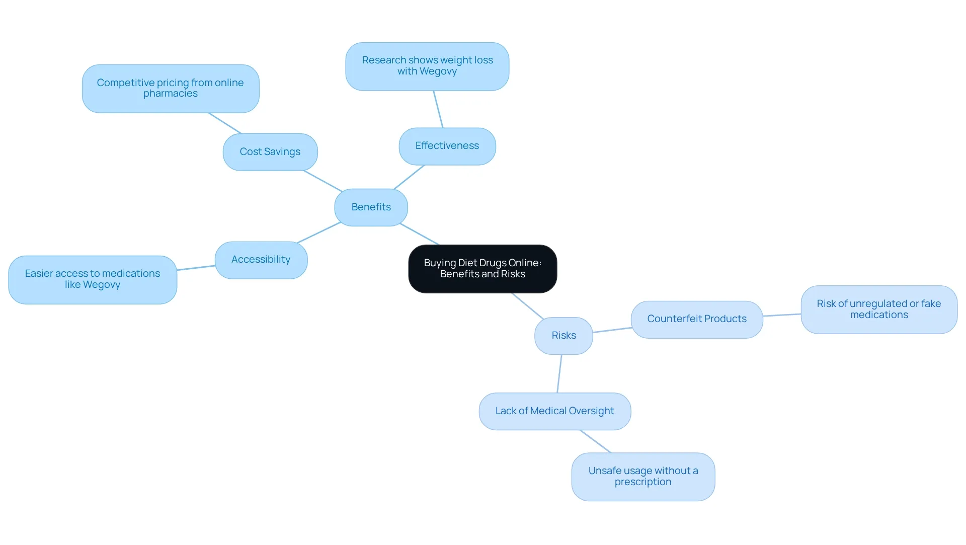 The central node represents the main topic, with branches showing the benefits and risks, each containing specific points related to the topic.