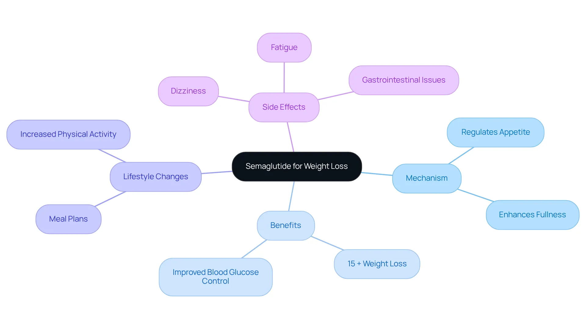 The central node represents semaglutide, while branches show its various aspects. Explore each branch to learn about how semaglutide works, its benefits, necessary lifestyle changes, and potential side effects.