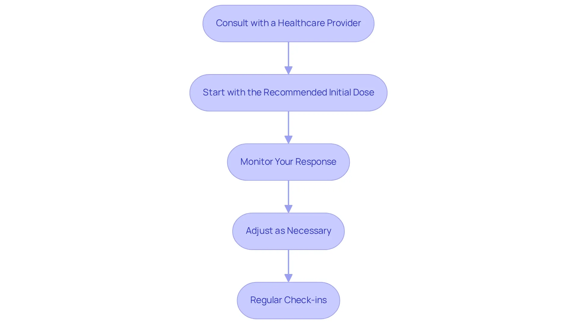 Each box represents a crucial step in your dosage journey. Follow the arrows to see how each step builds upon the previous one, guiding you towards optimal results. Each box represents a crucial step in your dosage journey. Follow the arrows to see how each step builds upon the previous one, guiding you towards optimal results.