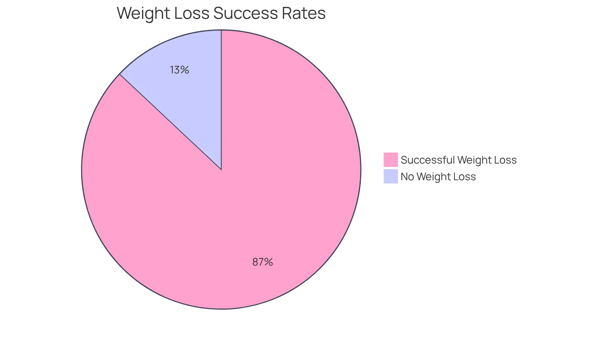 The green slice shows the percentage of patients who lost at least 5% of their body weight, while the red slice indicates those who did not achieve this success. The green slice shows the percentage of patients who lost at least 5% of their body weight, while the red slice indicates those who did not achieve this success.