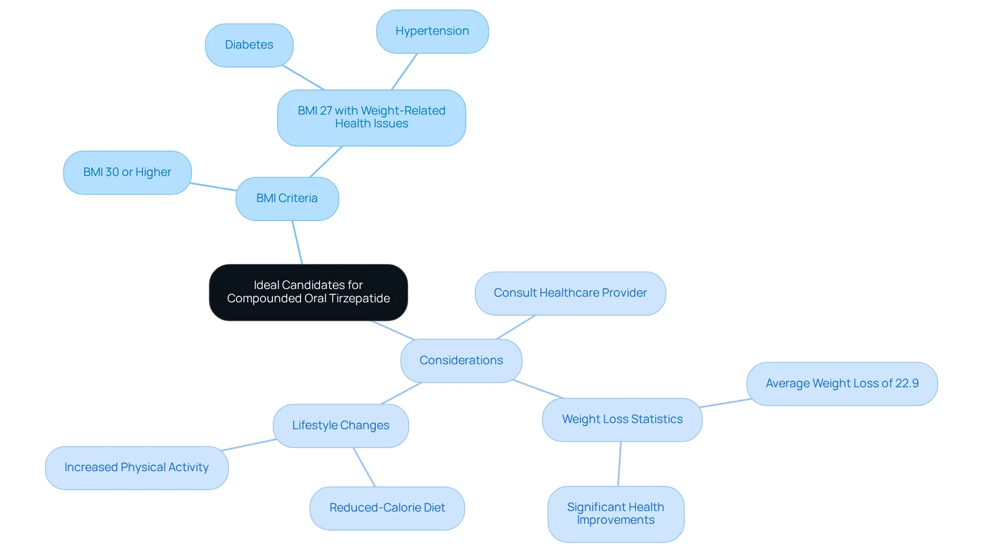 The central idea represents the candidates for the medication, with branches showing BMI criteria and other important considerations. Each sub-point delves into the specifics, helping you understand who might benefit from this treatment.