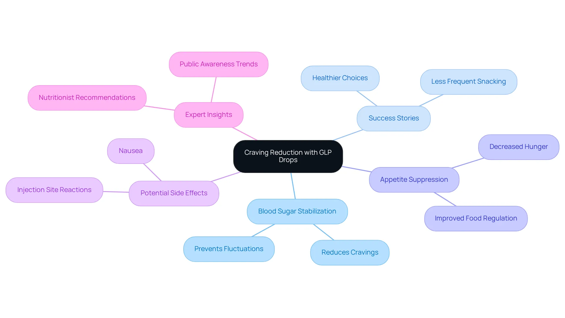 The central node represents the main topic, while the branches highlight the various aspects of how GLP drops help manage cravings. Each branch contains key points that explain the role of GLP drops in a weight loss journey.