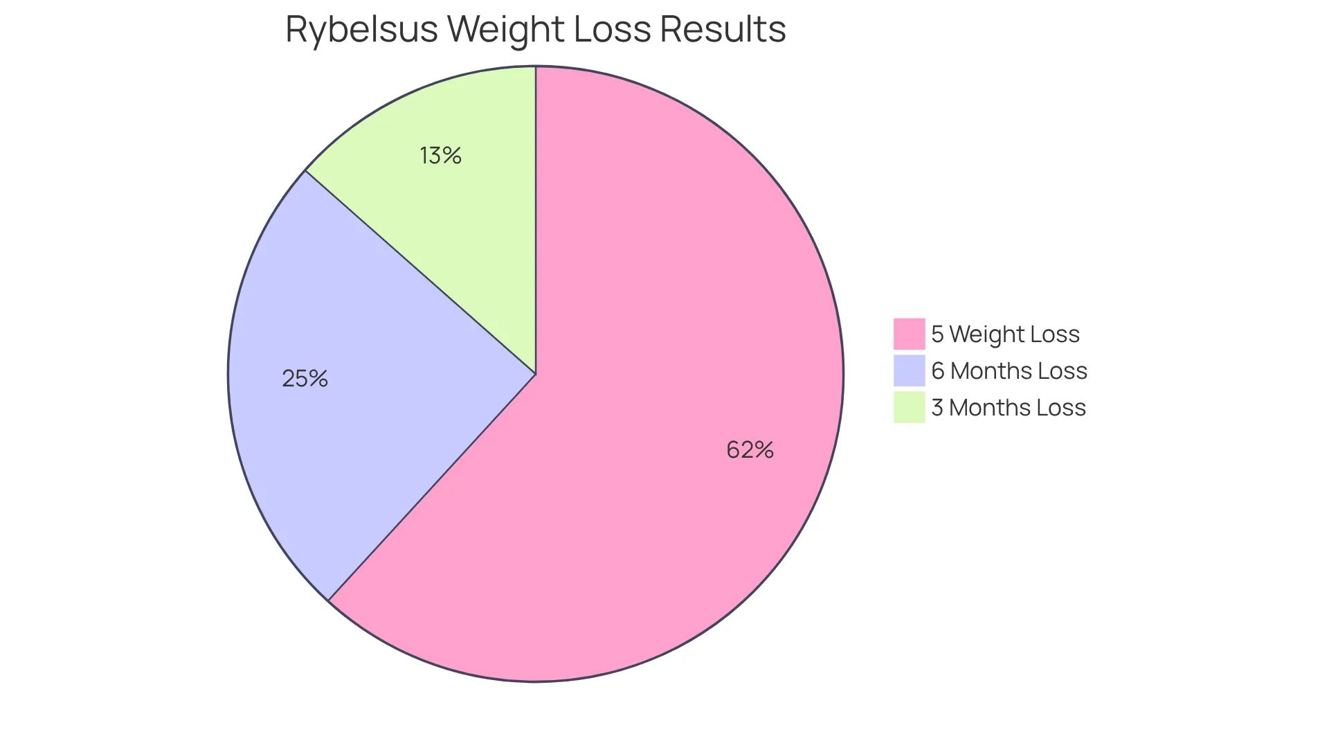 Each slice of the pie shows how many people experienced specific weight loss results with Rybelsus®. The bigger the slice, the more participants achieved that level of weight loss. Each slice of the pie shows how many people experienced specific weight loss results with Rybelsus®. The bigger the slice, the more participants achieved that level of weight loss.