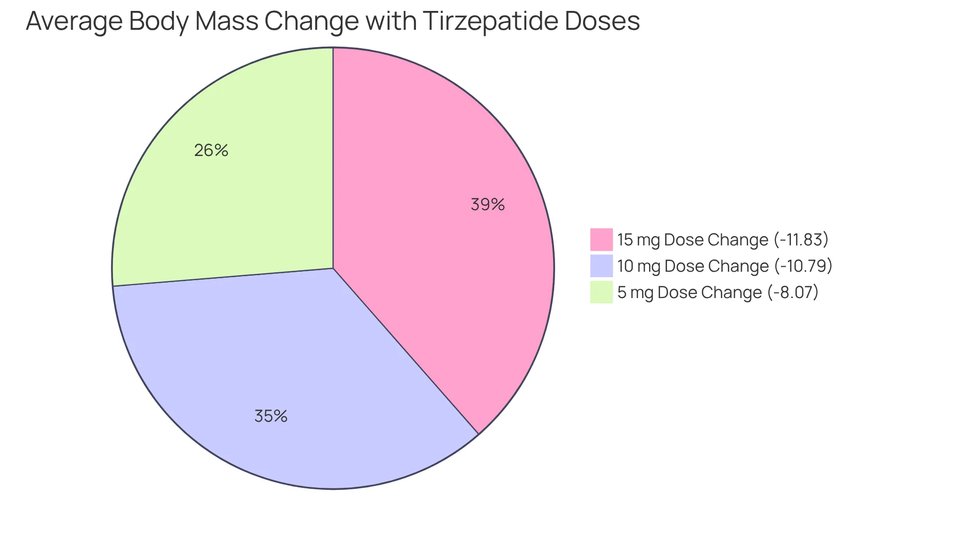 Each slice of the pie shows how much body mass change occurs with each dose of Tirzepatide. The larger the slice, the greater the impact on reducing body mass. Each slice of the pie shows how much body mass change occurs with each dose of Tirzepatide. The larger the slice, the greater the impact on reducing body mass.