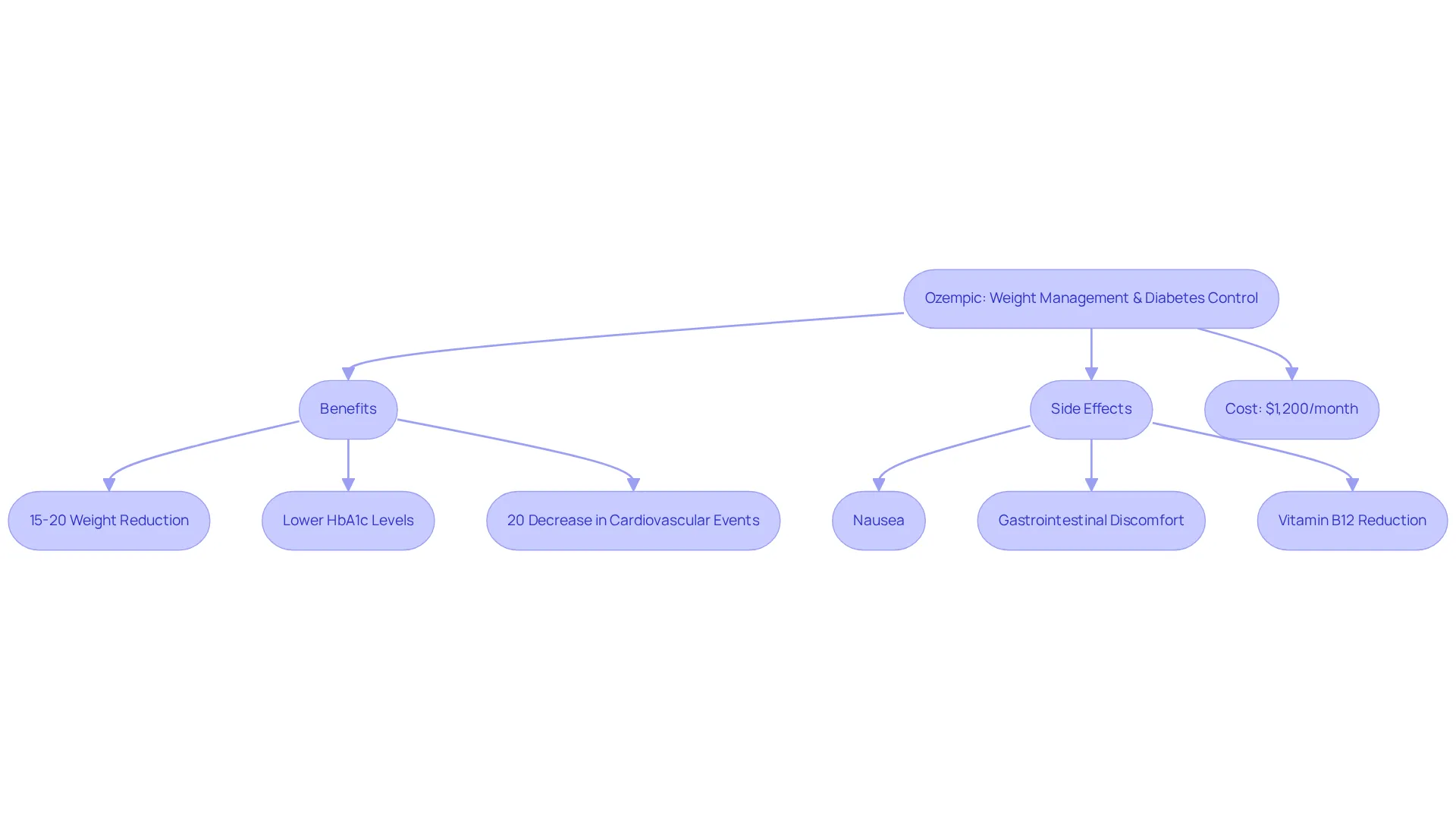 The flowchart outlines the benefits you might gain from using Ozempic on one side and the potential side effects on the other, helping you to balance the pros and cons while considering its cost.