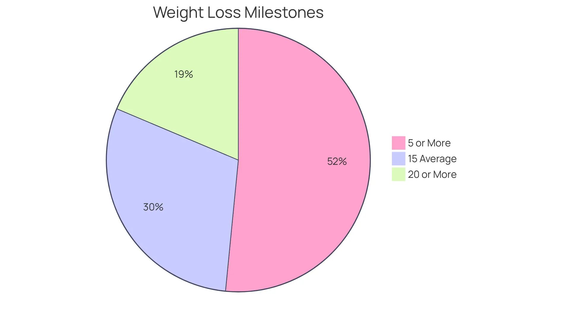 Each slice represents a group of clients based on their weight loss achievement — the larger the slice, the more clients reached that milestone. This shows how effective the program can be in helping individuals reach their weight loss goals.