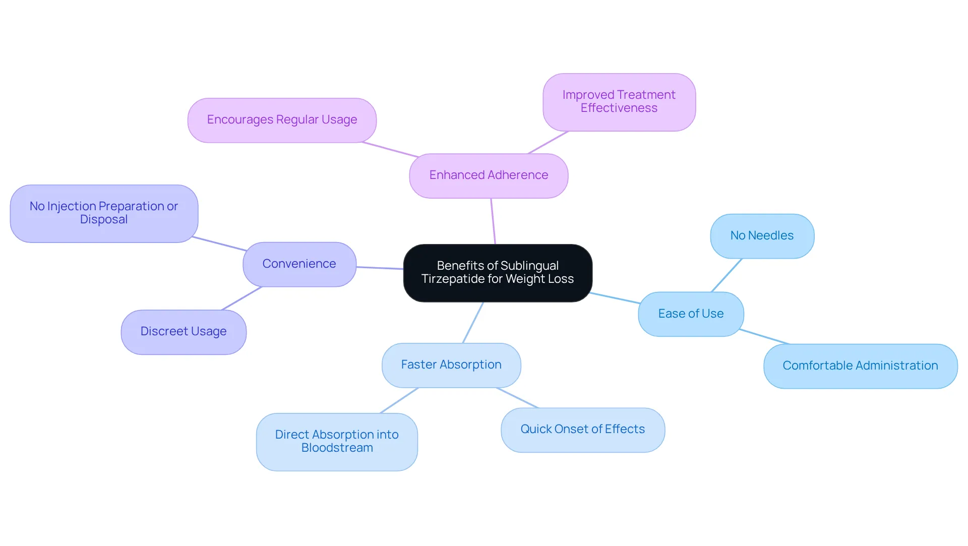 At the center is the main topic, with branches showing each key benefit. You can follow the branches to see more details about each advantage, making it easy to understand how they contribute to weight loss support.
