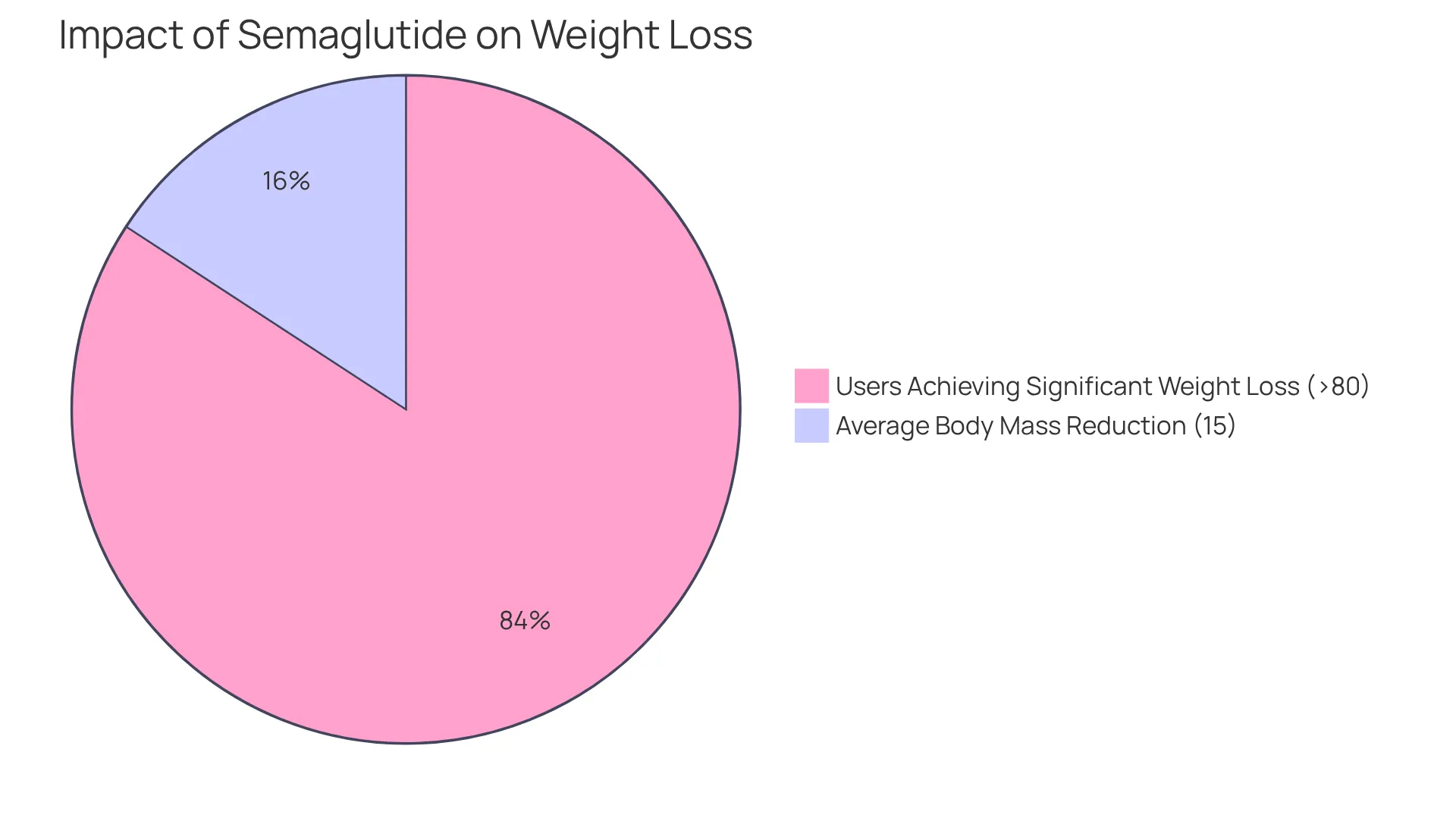 This chart shows how semaglutide helps with weight loss: the larger slice indicates the average weight reduction, while the other slice shows the proportion of users who achieve significant weight loss.