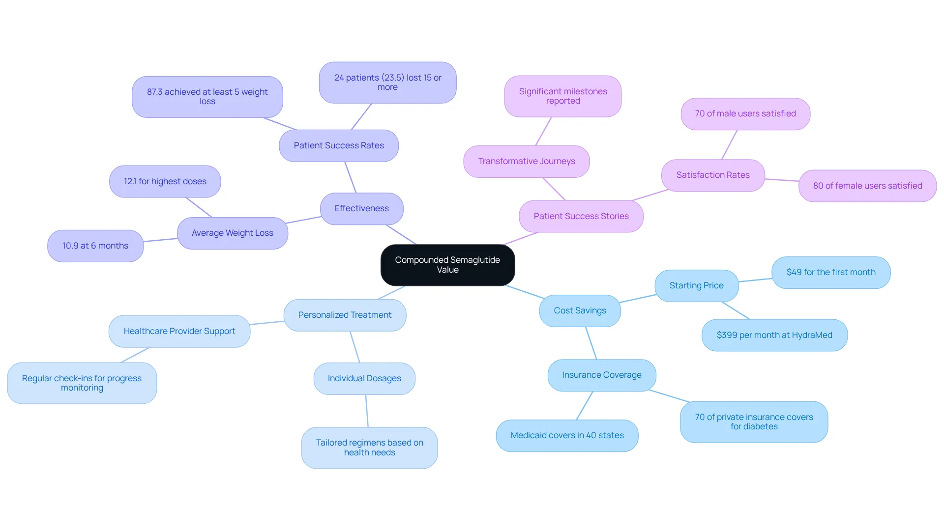 The central node represents the overall value of compounded semaglutide, with branches showing different benefits and outcomes. Follow the branches to learn about cost savings, personalized care, and success stories.