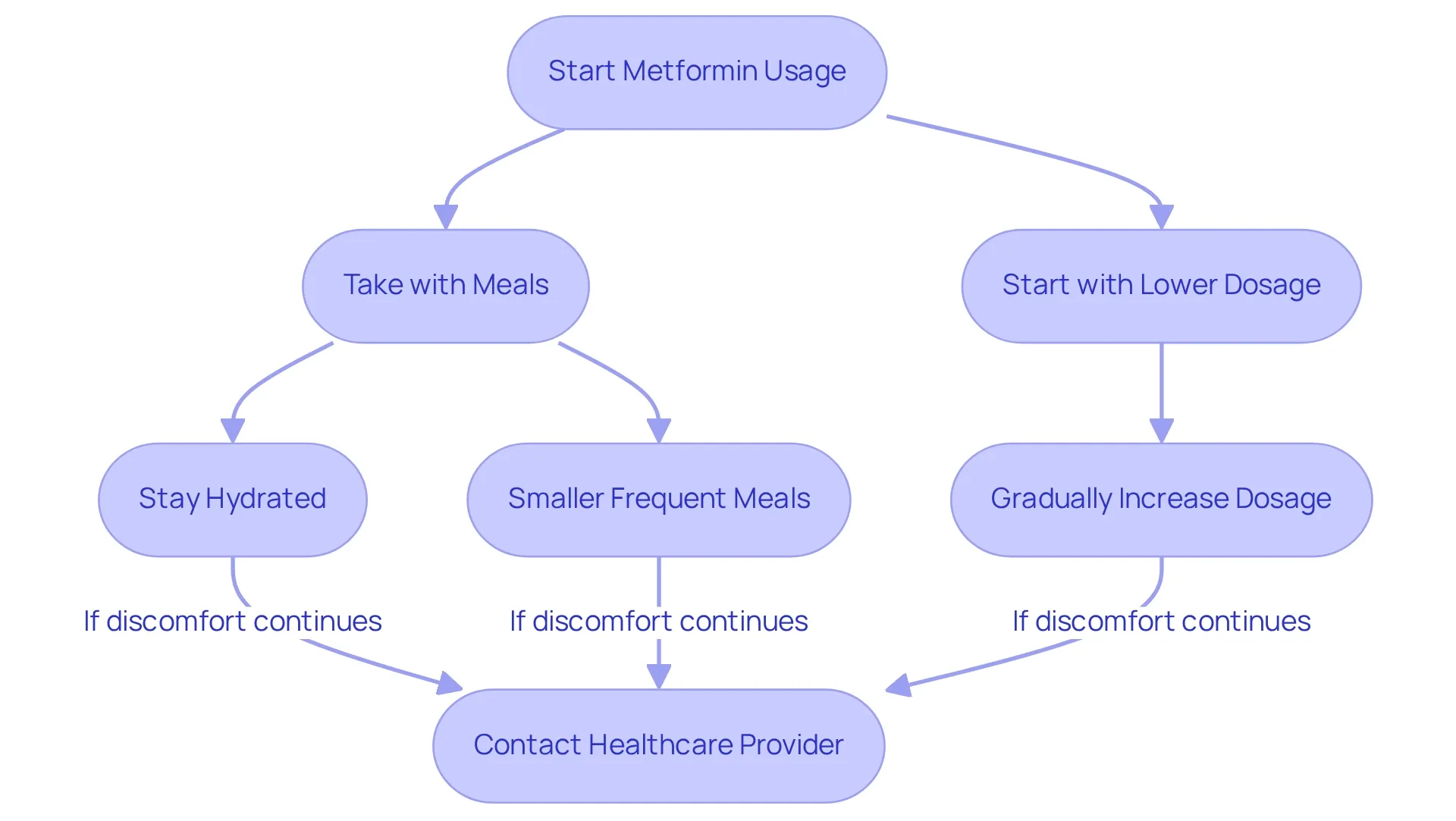 Follow the arrows to see the recommended steps for using Metformin effectively and managing side effects. Each box represents an actionable step in your journey.