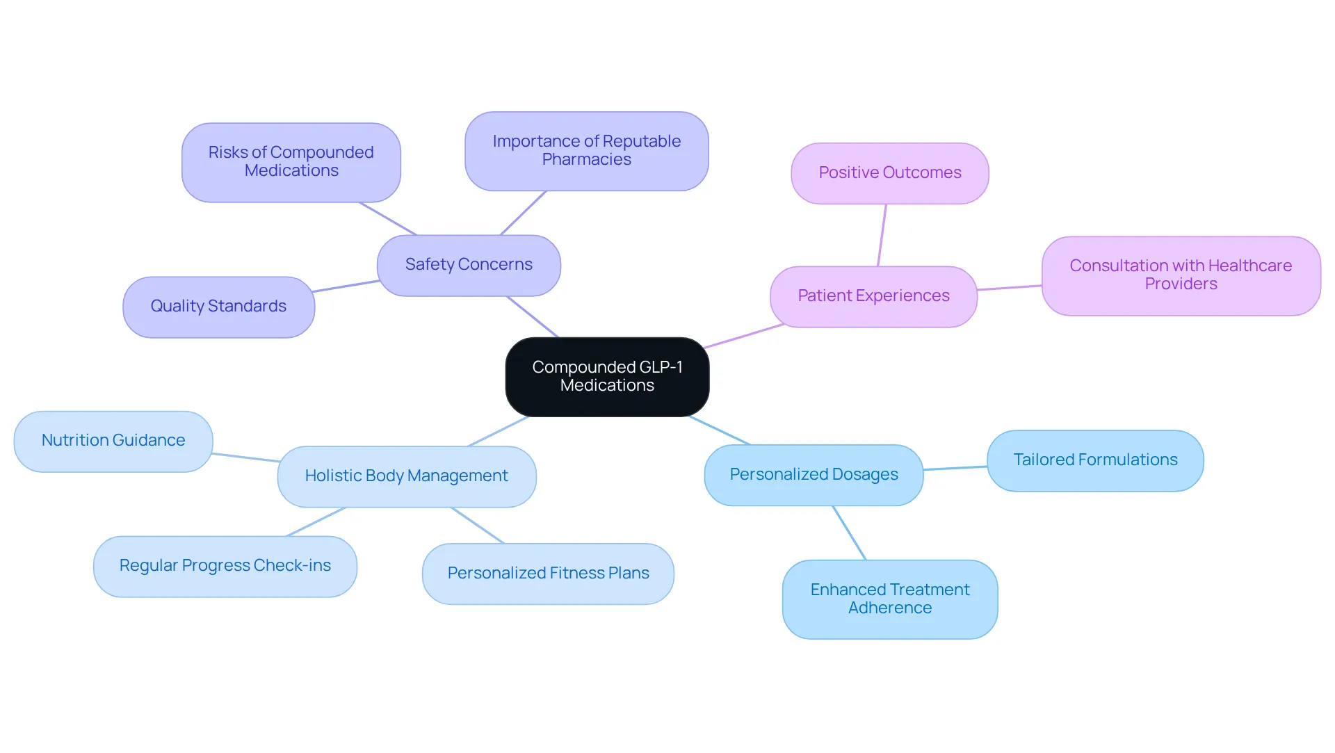 The center shows the main topic, and the branches lead to different aspects of how compounded GLP-1 medications can be tailored to individual needs. Each branch highlights a specific area of focus, illustrating the interconnectedness of personalized healthcare.