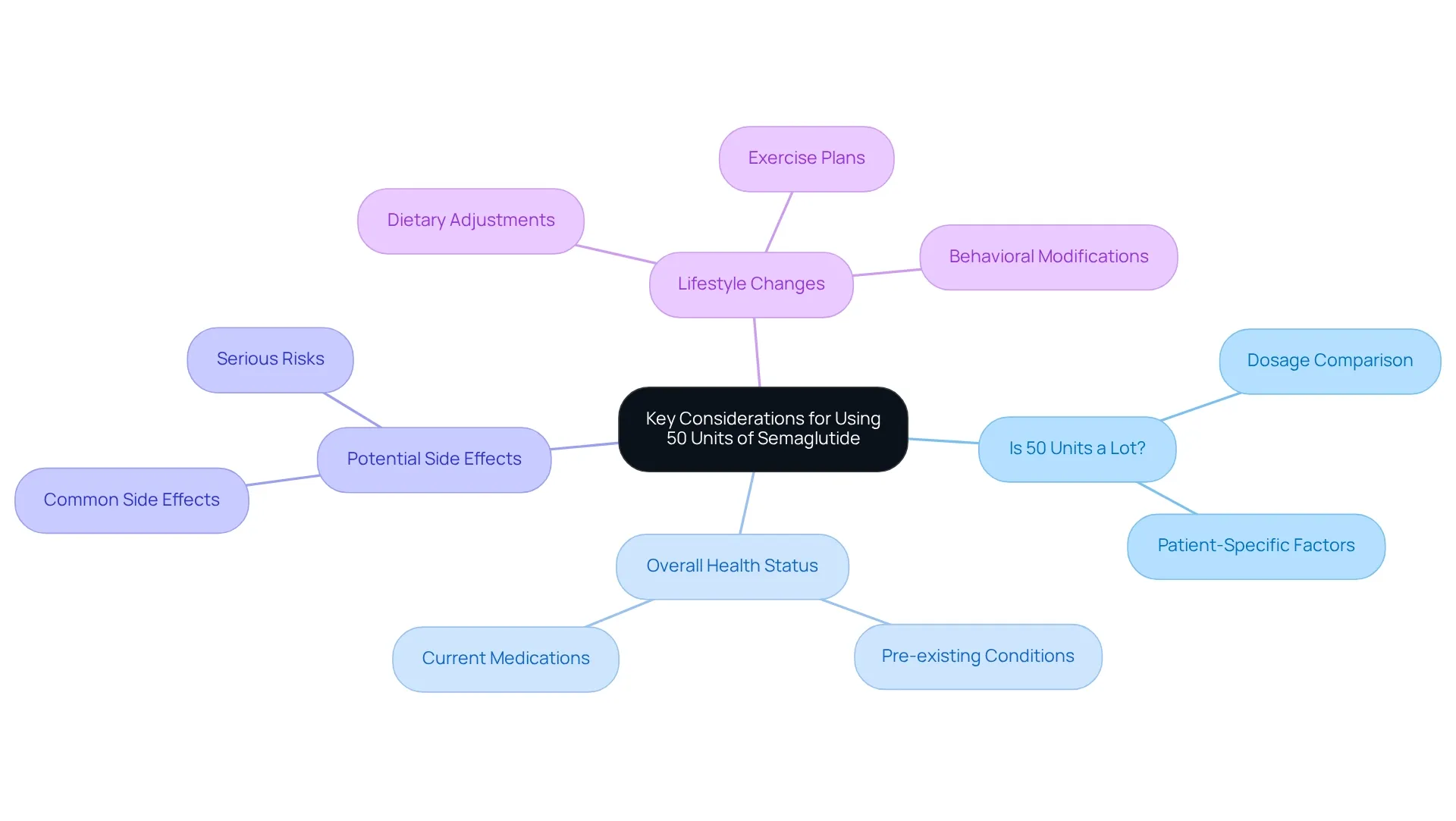 The center shows the main topic. Each branch represents an important consideration for treatment, and sub-branches provide further details or questions to ask. Follow the connections to understand how each factor influences the overall treatment plan.