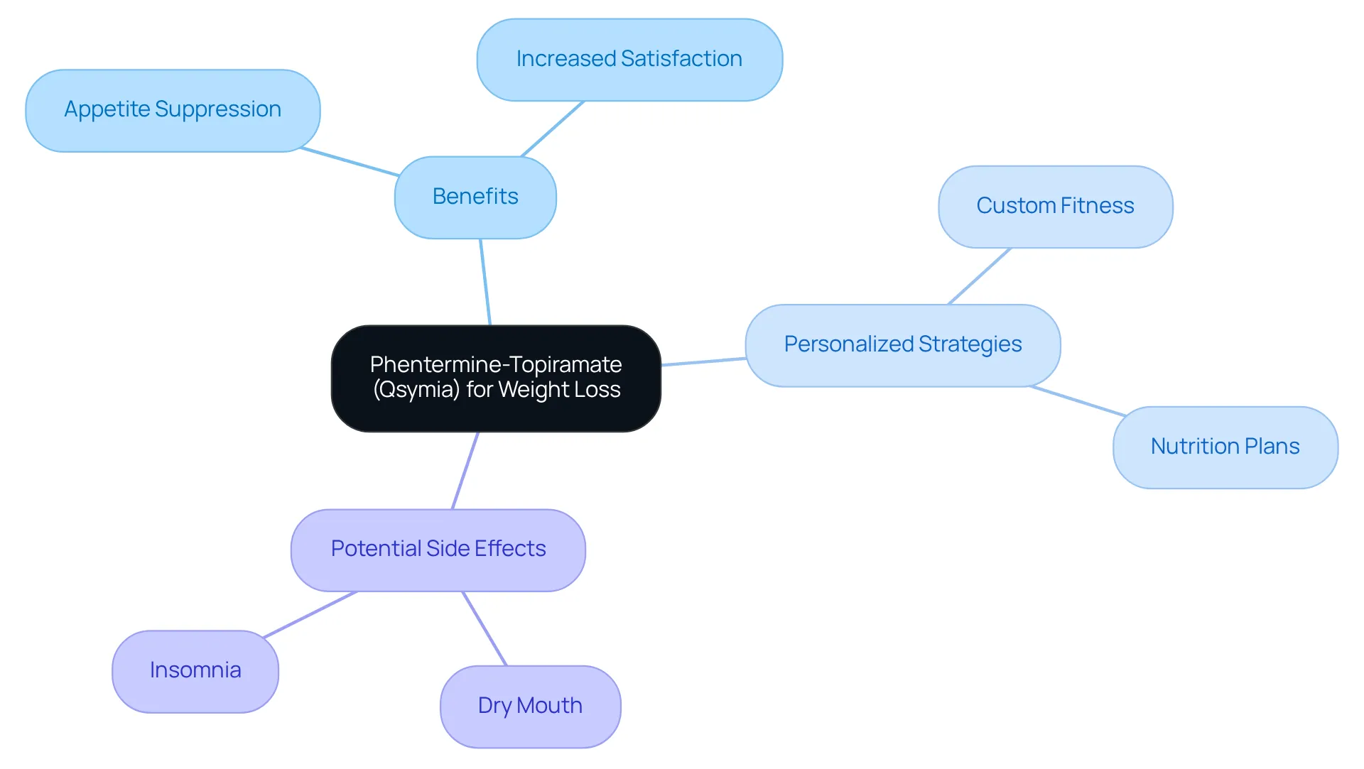 Start at the center with Qsymia, then follow the branches to see its benefits, how we personalize your approach, and the side effects to watch out for. This map shows how everything is connected in your weight loss journey.
