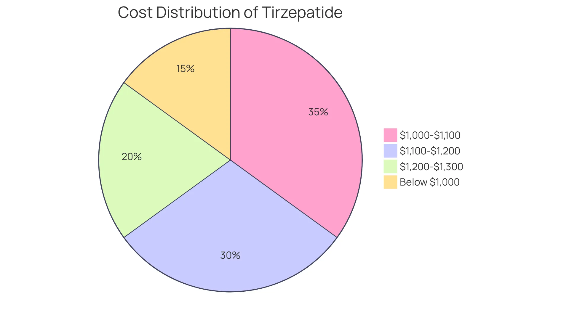 Each segment shows a range of what you might pay for tirzepatide at different pharmacies. The larger the segment, the more common that cost range is among pharmacies. Each segment shows a range of what you might pay for tirzepatide at different pharmacies. The larger the segment, the more common that cost range is among pharmacies.