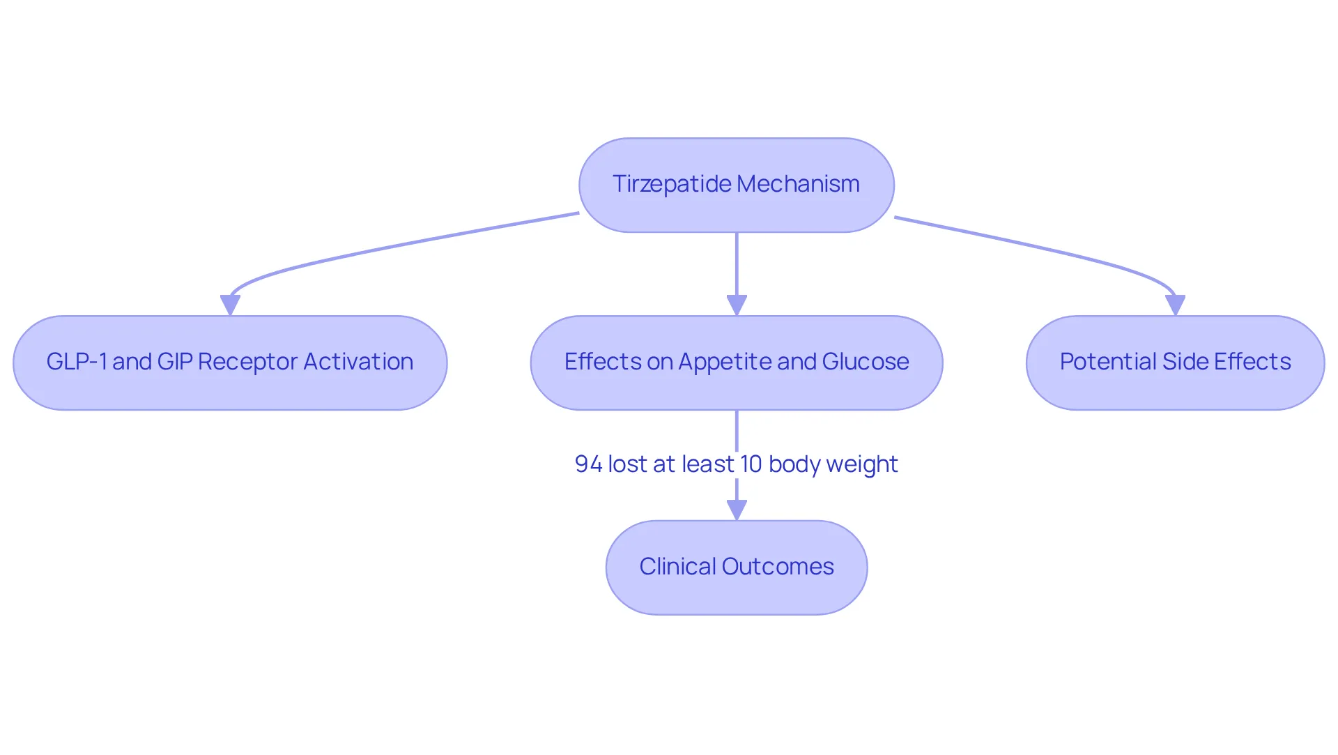 Each box represents a step in understanding tirzepatide: starting from its mechanism, moving through its effects and outcomes, and finally noting potential side effects. Follow the arrows to see how each part connects.