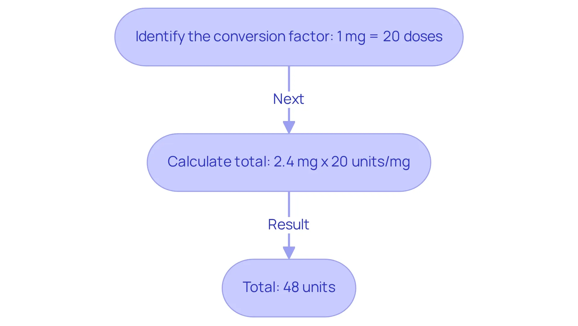 This flowchart guides you through the conversion process: start by identifying the conversion factor, then perform the calculation, and finally see the total units you will administer. Each step is crucial for ensuring accurate dosing. This flowchart guides you through the conversion process: start by identifying the conversion factor, then perform the calculation, and finally see the total units you will administer. Each step is crucial for ensuring accurate dosing.