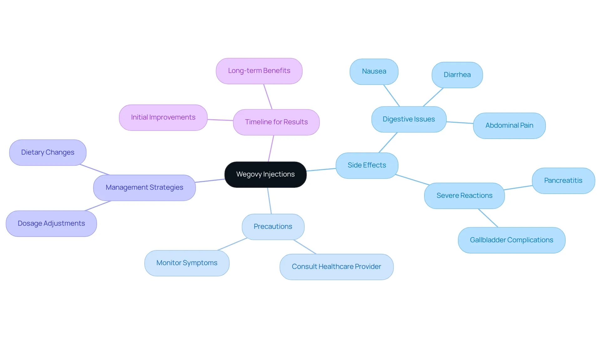 The central topic is Wegovy injections. Follow the branches to explore the side effects, necessary precautions before starting treatment, strategies for managing reactions, and the expected timeline for seeing results. Each branch represents a key aspect of understanding this treatment.