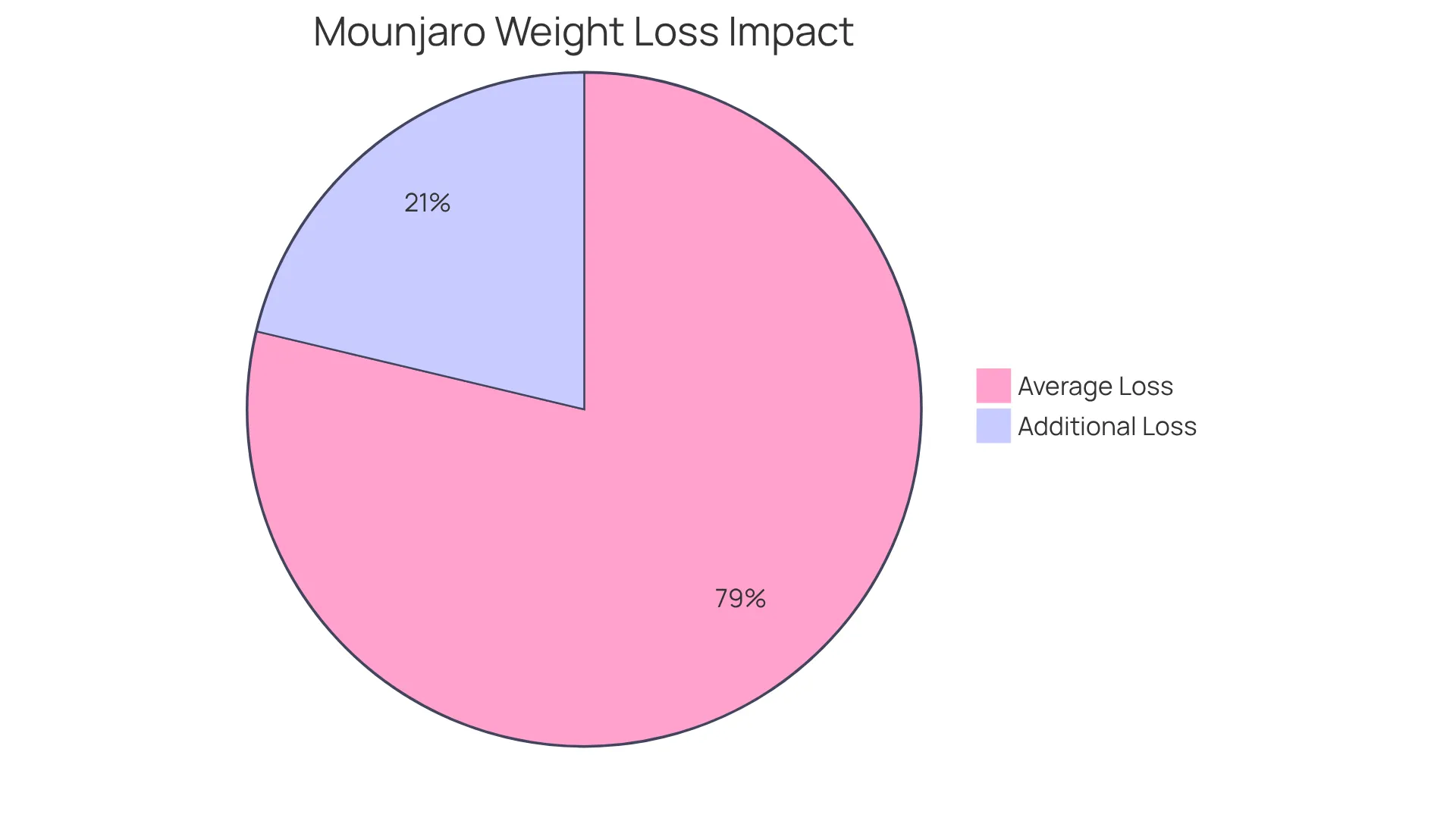 The blue segment shows the average percentage of body mass lost through Mounjaro, while the green segment represents the extra weight loss achieved after continuing the treatment. Together, they highlight how Mounjaro contributes to successful weight loss. The blue segment shows the average percentage of body mass lost through Mounjaro, while the green segment represents the extra weight loss achieved after continuing the treatment. Together, they highlight how Mounjaro contributes to successful weight loss.