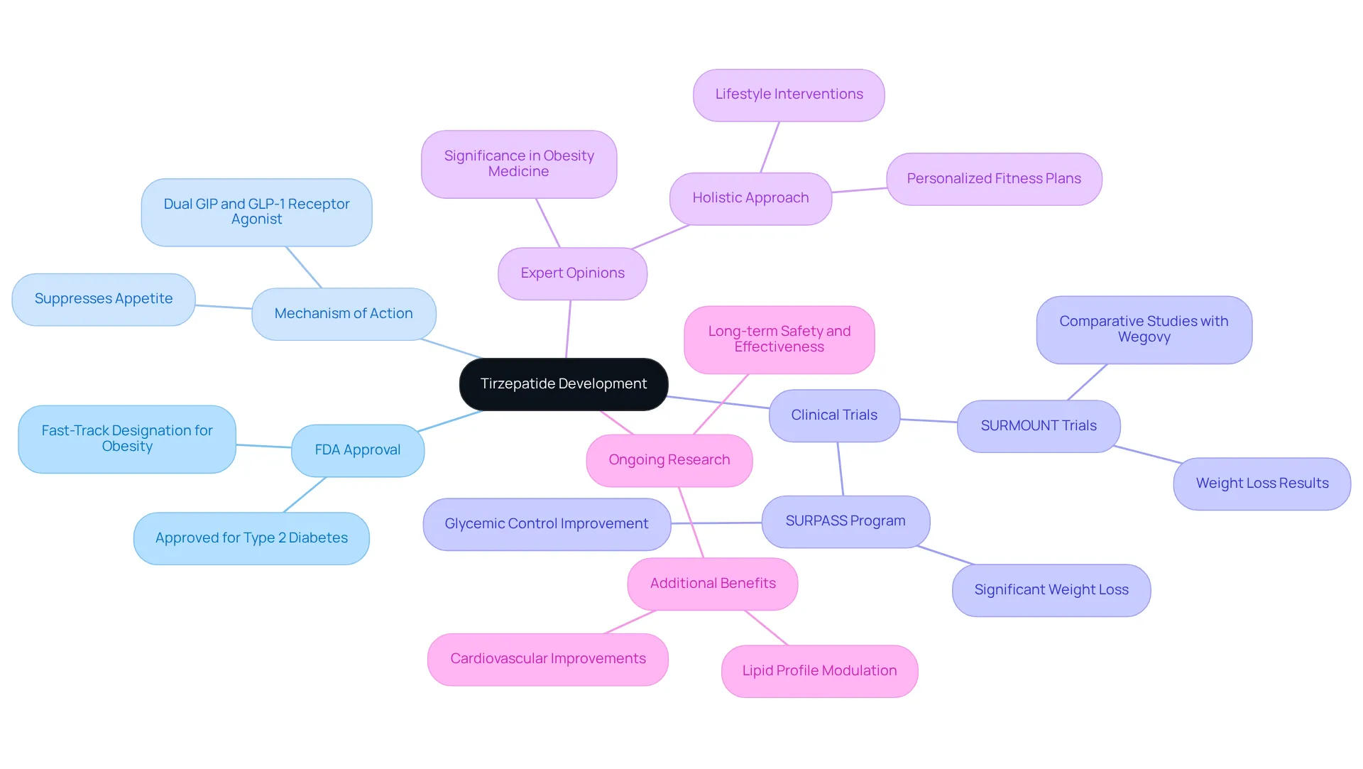 This mindmap starts with the main topic in the center and expands into various related aspects of tirzepatide, showing how each part contributes to understanding this innovative medication.