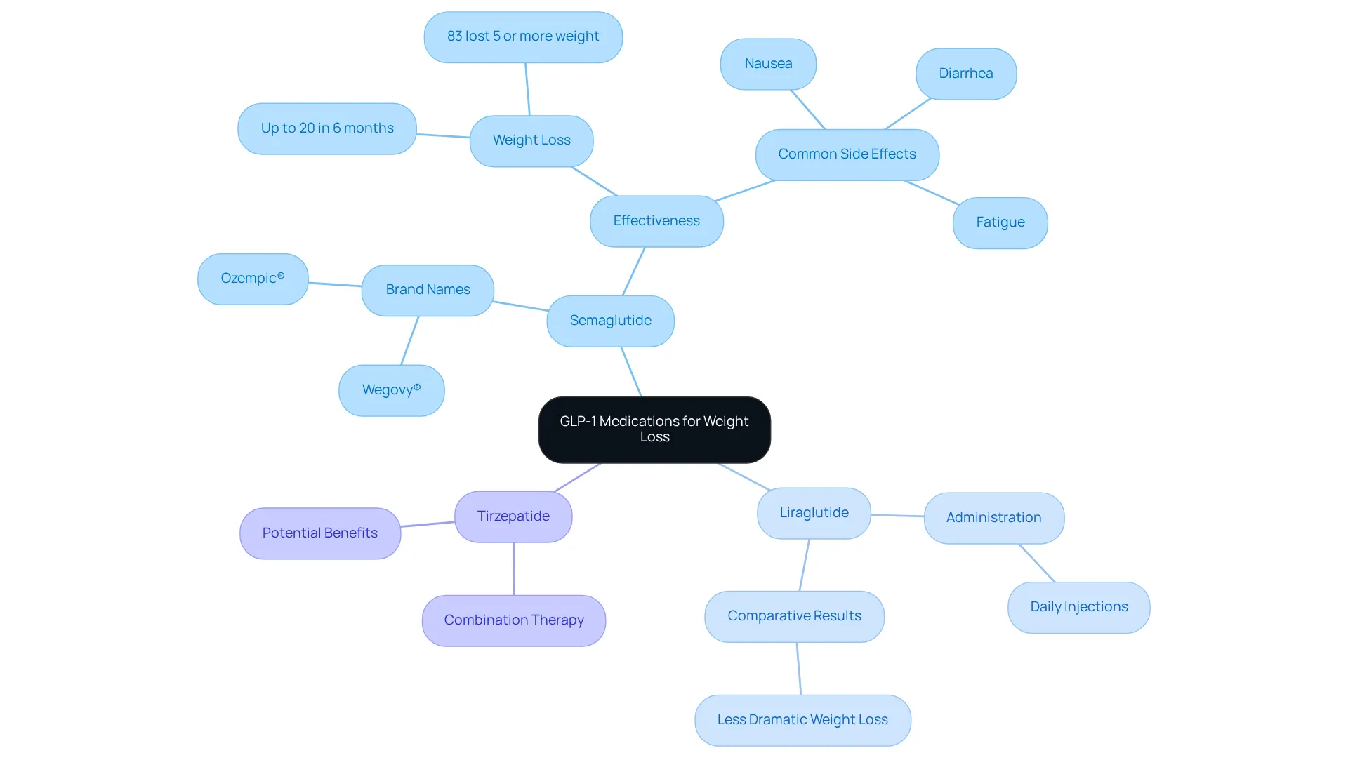 The central node represents the overall topic of GLP-1 medications for weight loss. Each branch details a specific medication, its characteristics, and effectiveness, helping you compare your options easily.