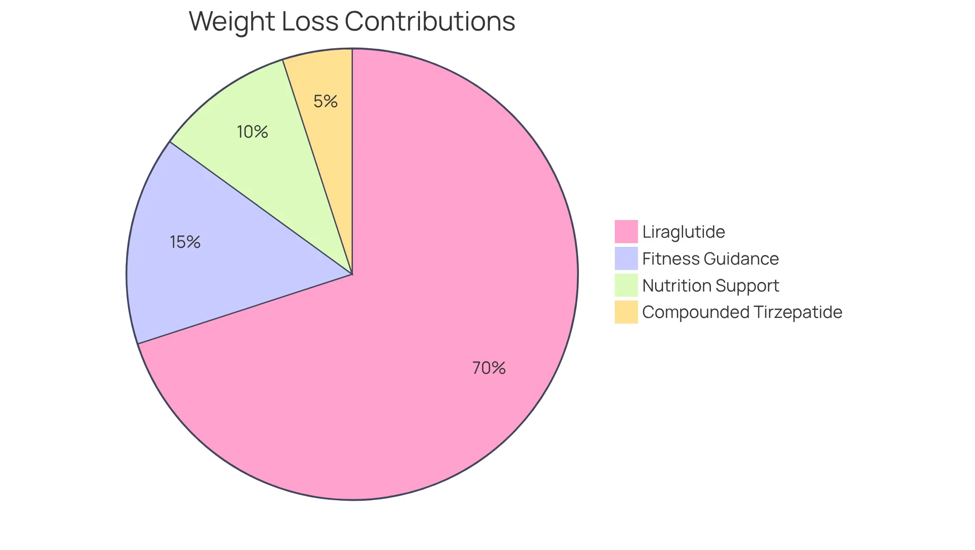 Each slice of the pie shows how different components contribute to your weight loss success — the bigger the slice, the more impact that component has on achieving your goals.
