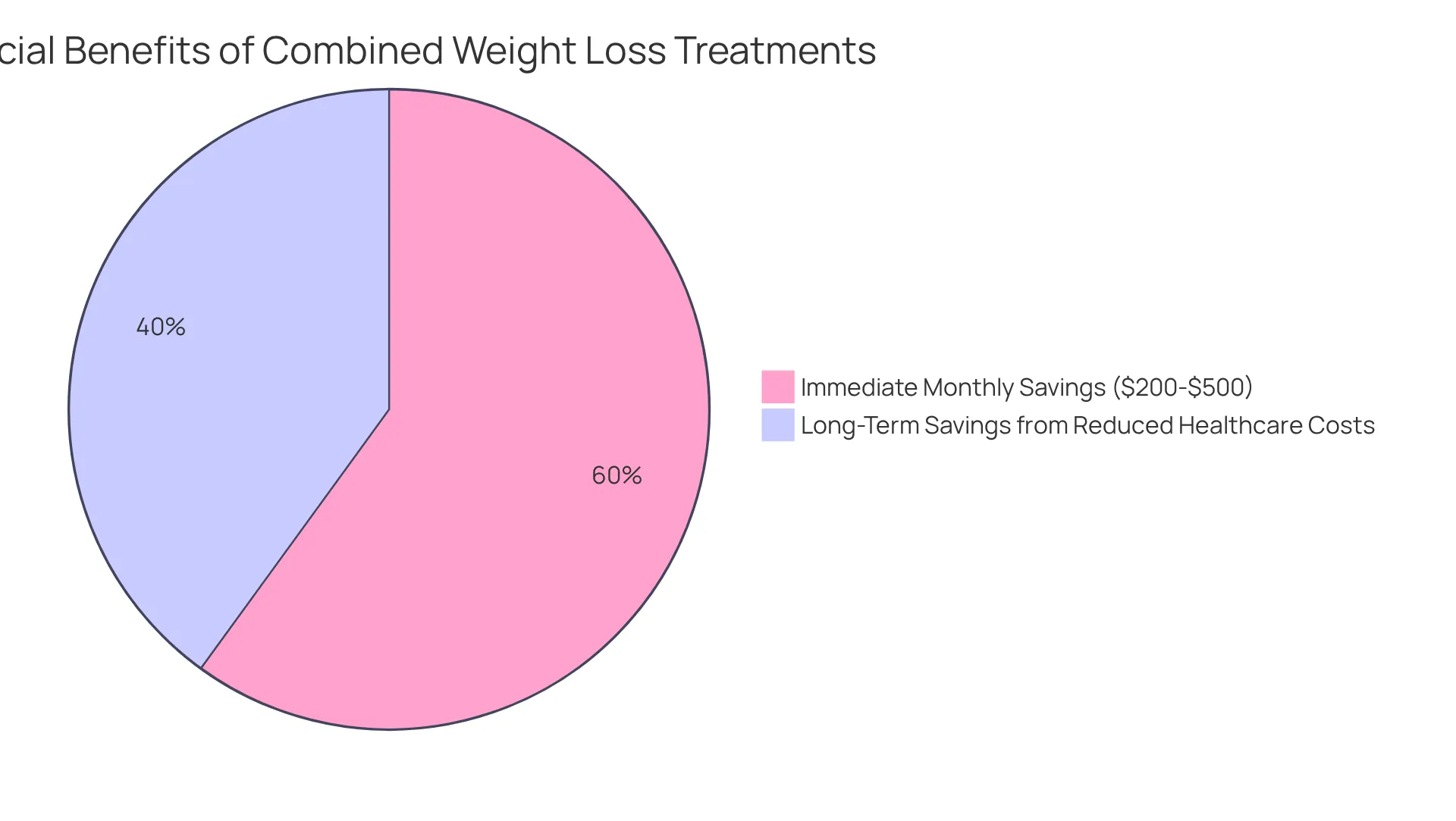 The green segment shows the immediate monthly savings patients can expect, while the blue segment represents the potential long-term savings on healthcare costs due to better health management.