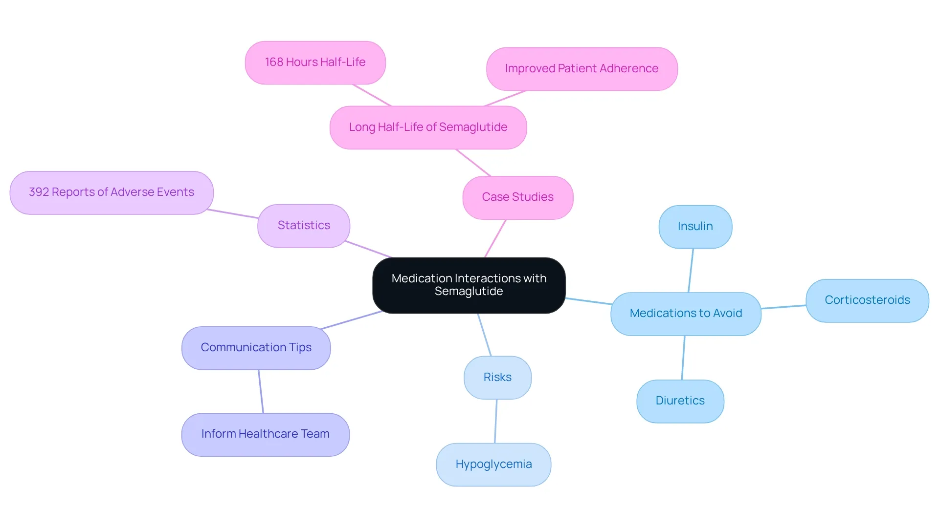This mindmap shows how Semaglutide interacts with different medications. Each branch represents a key area to consider for safe treatment. The more you know about these interactions, the better you can manage your health. This mindmap shows how Semaglutide interacts with different medications. Each branch represents a key area to consider for safe treatment. The more you know about these interactions, the better you can manage your health.