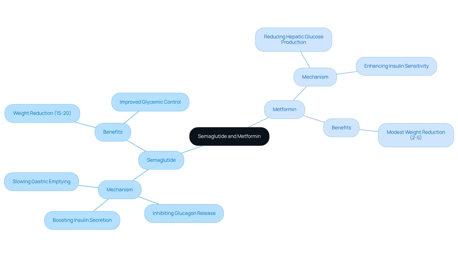 The central node represents the main topic, while each branch explores different aspects of the medications. The colors help differentiate between semaglutide and metformin, making it easy to follow their individual mechanisms and benefits.