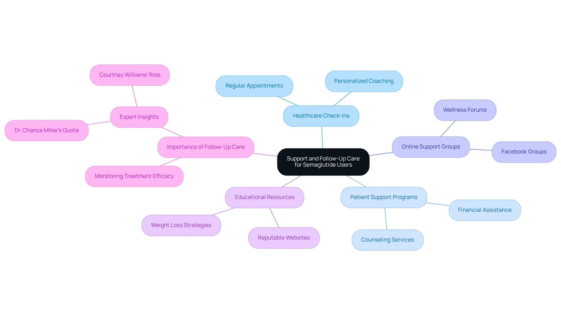 The center shows the main focus on support and care, while each branch highlights different avenues for assistance that can enhance treatment effectiveness — explore each branch to discover how they can help you.