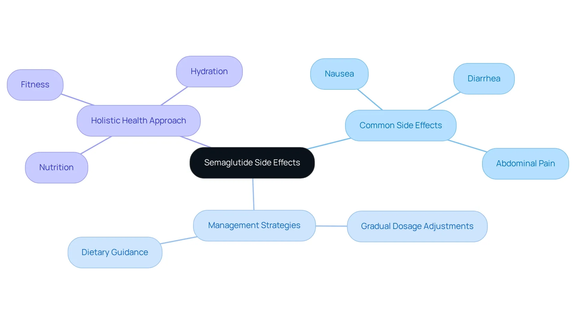 The central idea is Semaglutide Side Effects, branching out into various related topics. Each branch represents a category of information that helps you understand potential side effects and how to manage them effectively.