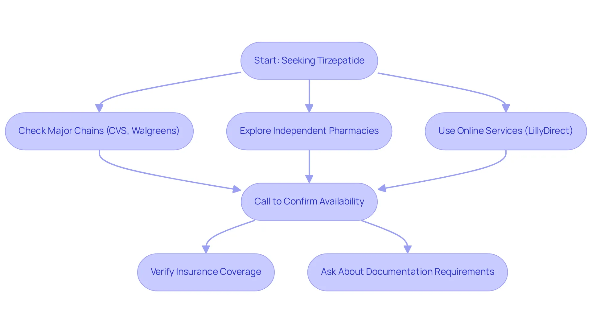 This flowchart guides you through the process of finding a pharmacy that can provide your tirzepatide medication. Each box represents a step you should take, and the arrows show you the order to follow.