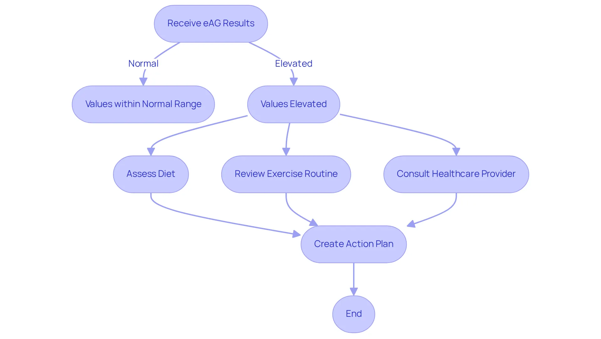 This flowchart guides you through what to do after receiving your eAG results. If your values are normal, you're on track! If they're elevated, follow the steps to assess and take action with your healthcare provider.