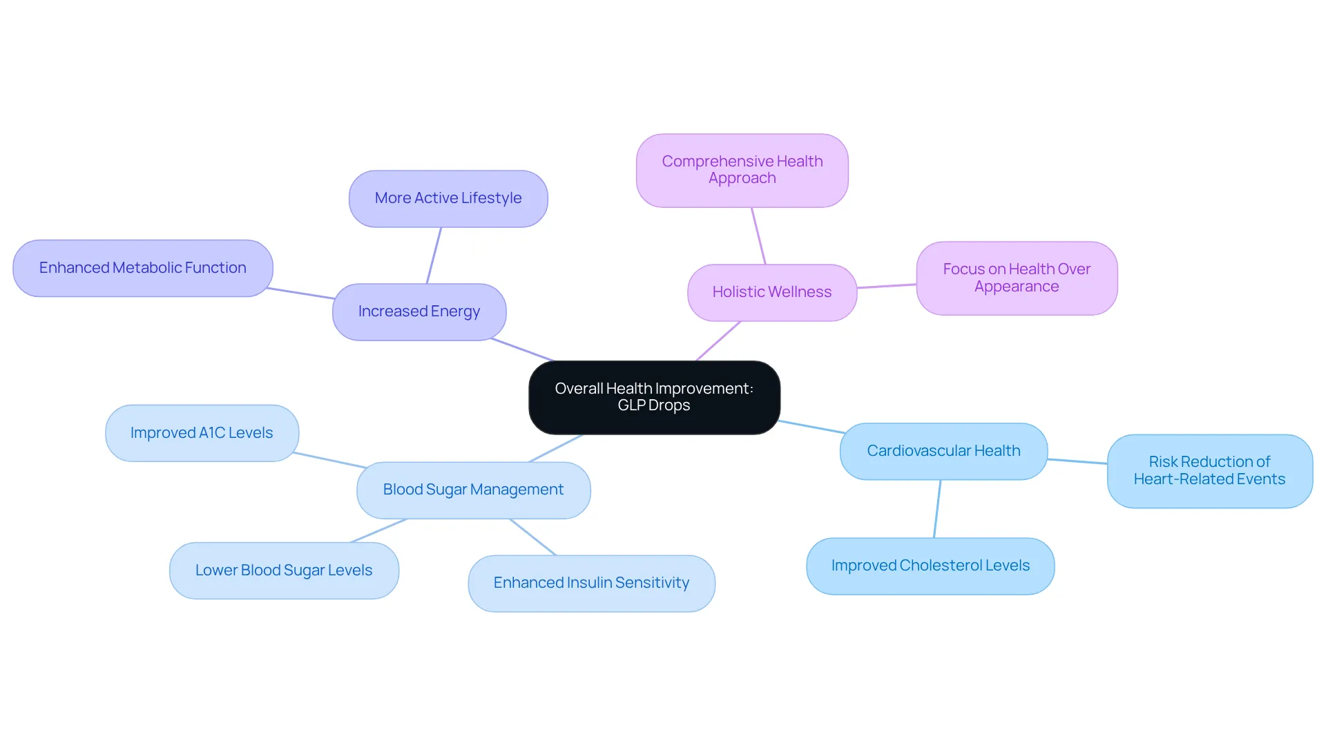 The central idea is the overall health improvement from GLP drops. Each branch represents a specific health benefit, and sub-branches provide details or related considerations. This structure helps visualize the comprehensive impact of GLP on health.