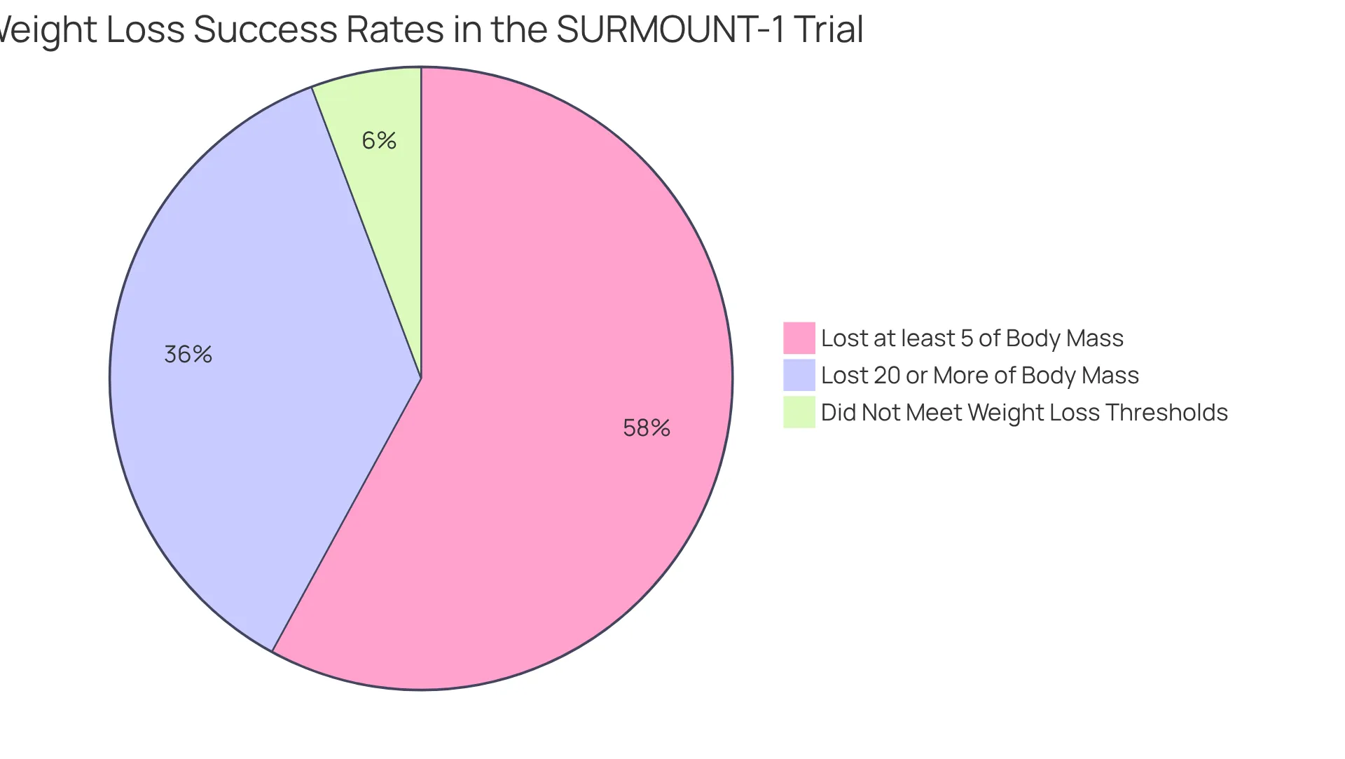 This pie chart illustrates the success rates of participants in the SURMOUNT-1 trial: the green slice represents those who lost at least 5% of their body mass, the blue slice shows those who lost 20% or more, and the gray slice indicates those who did not meet these benchmarks. The bigger the slice, the more participants achieved that level of weight loss.
