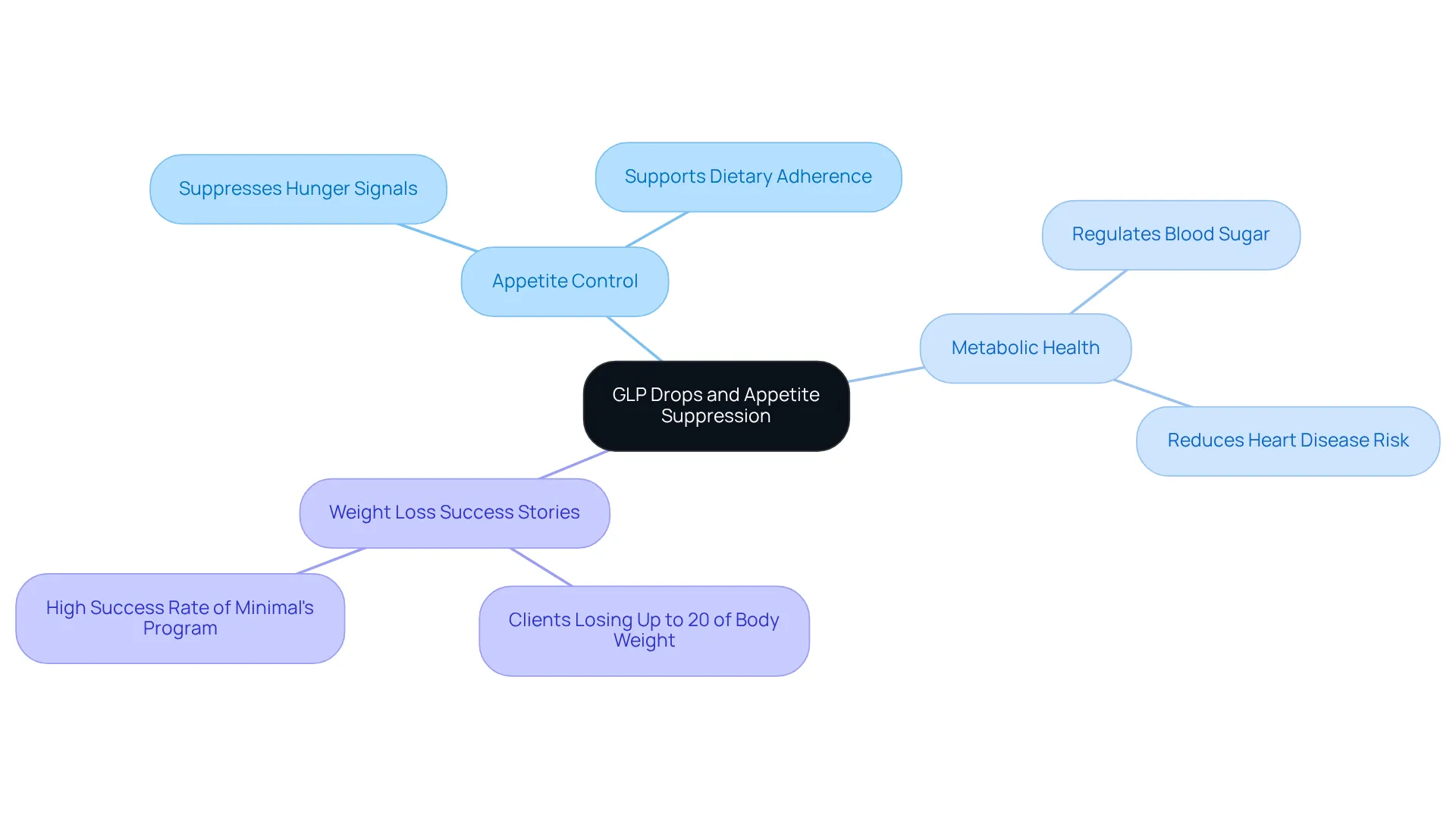 The center represents GLP drops, with branches showing how they help with appetite control, improve metabolism, and contribute to weight loss success. Each branch highlights important benefits and outcomes.