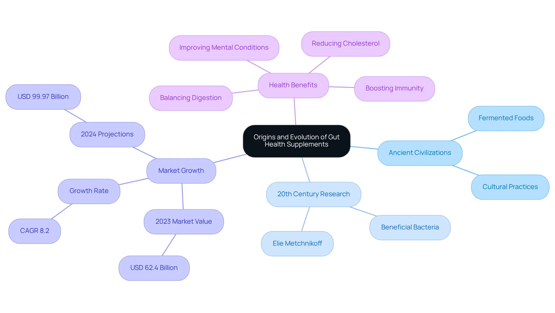 The central node represents the overall topic, while branches and sub-branches illustrate key historical milestones and benefits—follow the connections to see how gut health has developed over time.