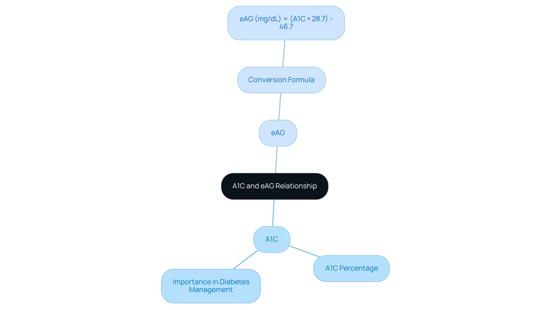 This mindmap highlights how A1C and eAG are connected. The central idea is their relationship, with branches showing the significance of each metric and how to convert between them.