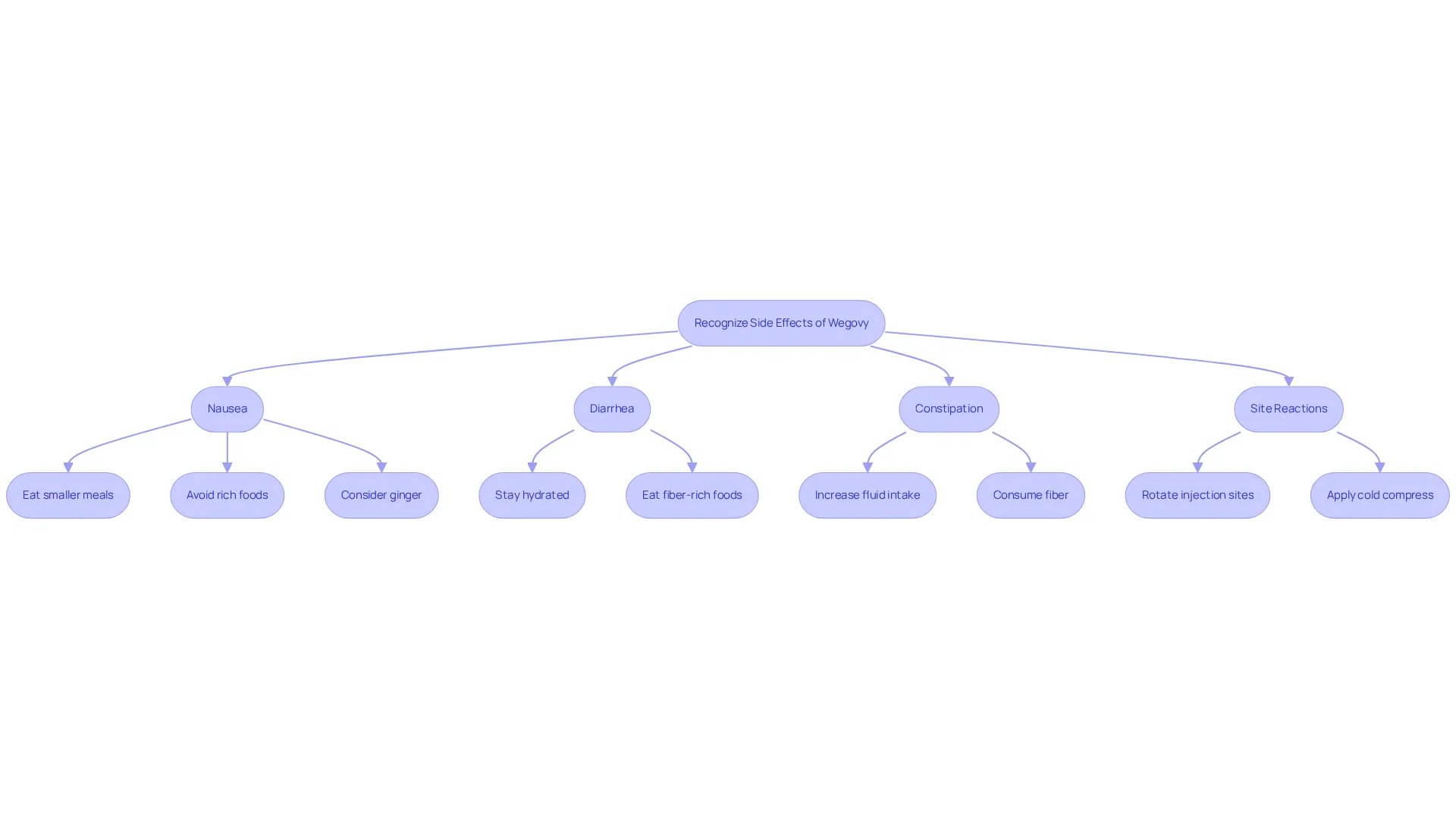 This flowchart guides you through recognizing and managing side effects of Wegovy. Follow the arrows to see what to do if you experience nausea, diarrhea, constipation, or site reactions — each step offers practical advice to help you feel better.
