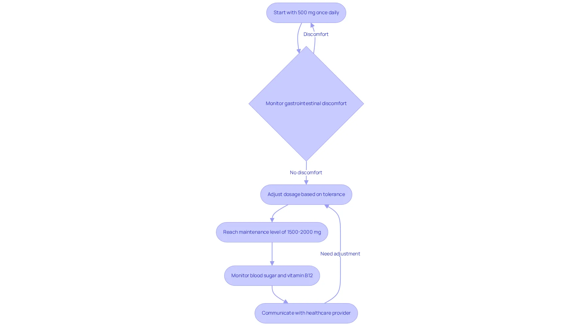 Each box shows a step in determining the right dosage of metformin. Follow the arrows to see how you progress through starting, adjusting, and monitoring your treatment.
