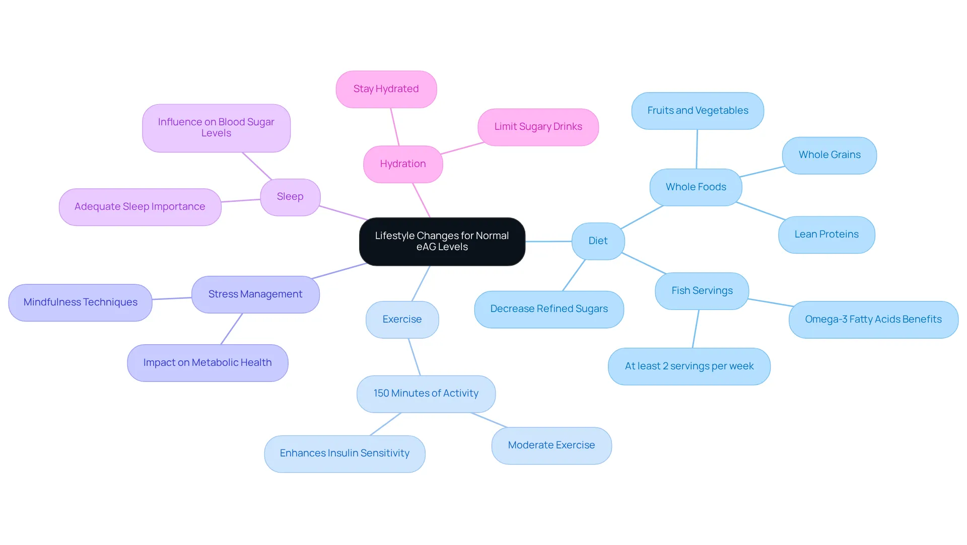 Each branch represents a different aspect of lifestyle changes that can help maintain normal eAG levels. Explore the connections and strategies for each area to enhance your overall health.