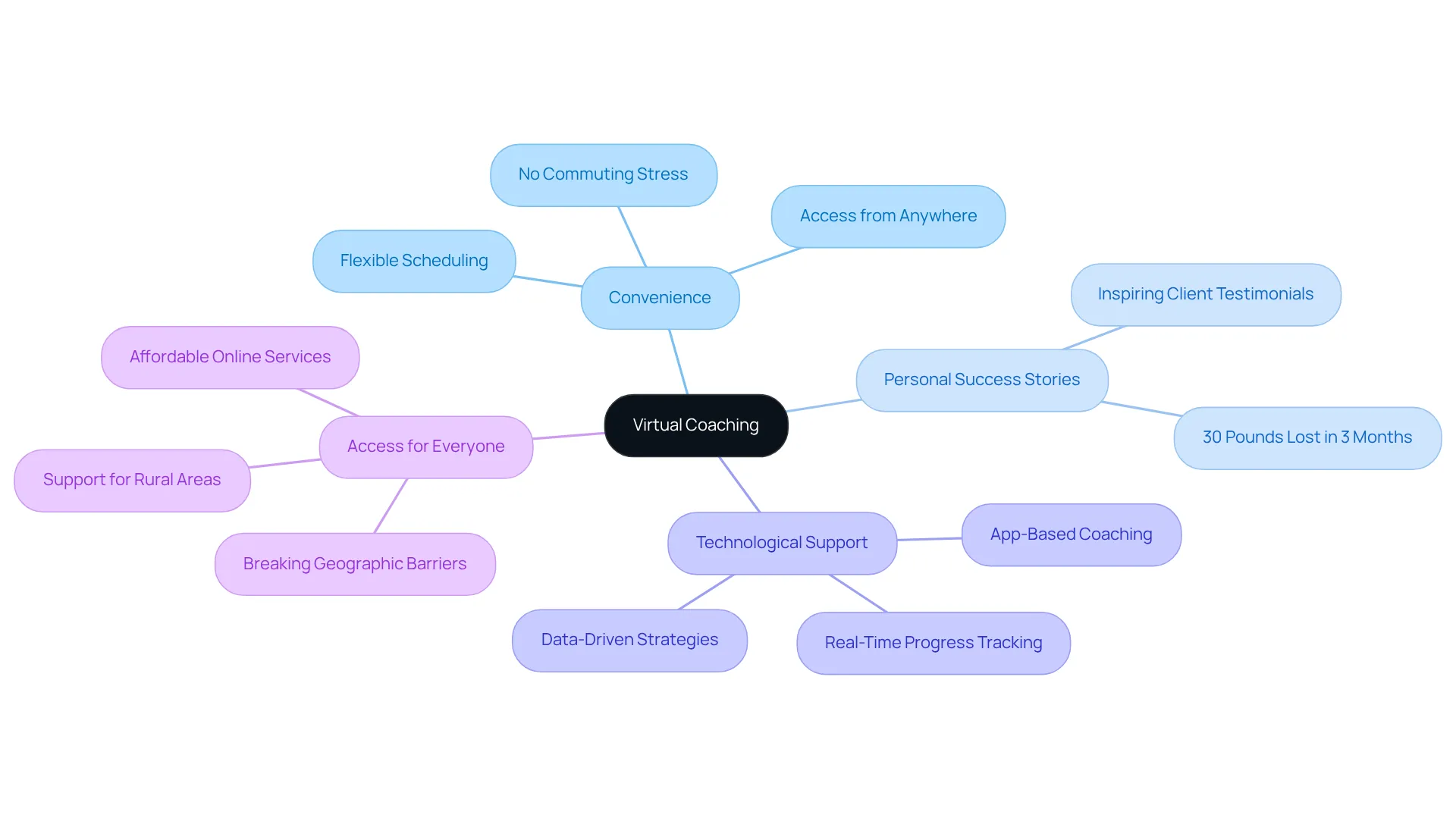 The central node represents the concept of virtual coaching, while the branches illustrate its various benefits and success stories. Each branch shows how these aspects contribute to achieving your weight loss goals.