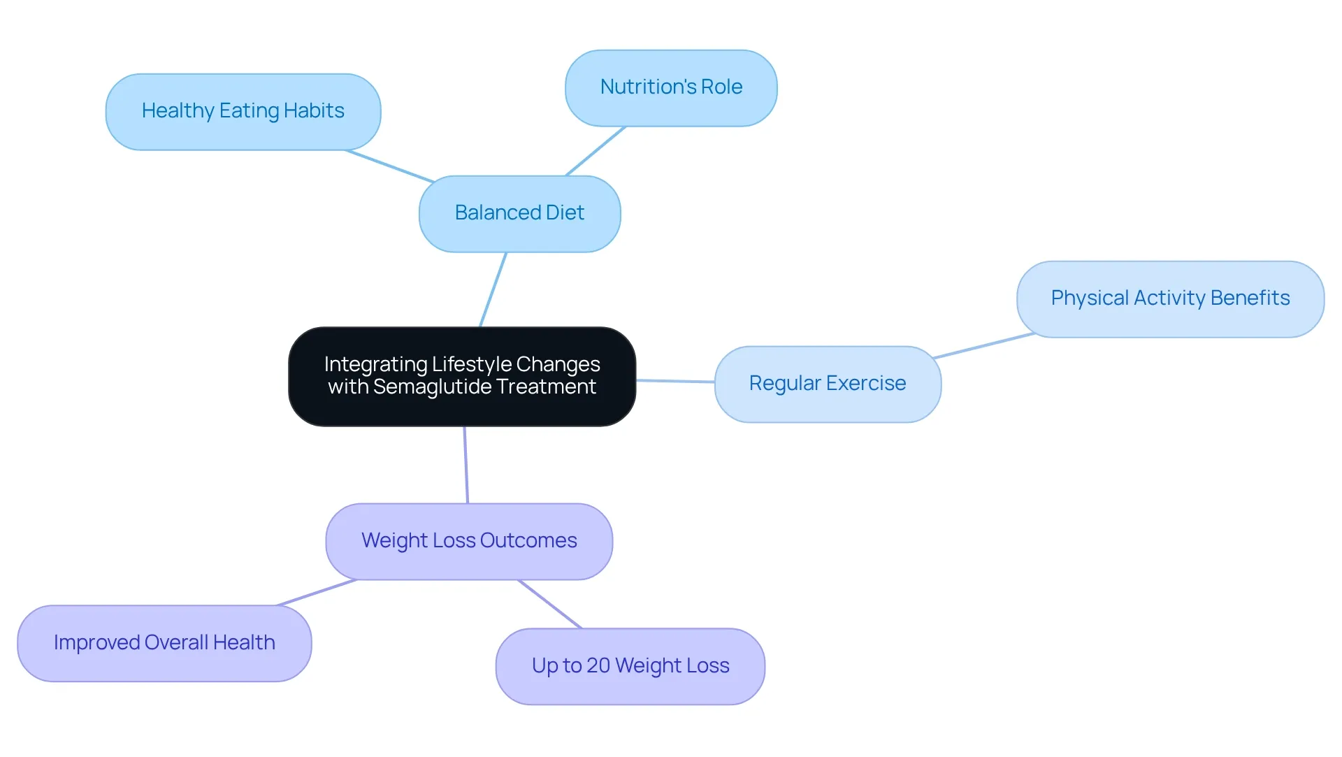 This mindmap shows how different lifestyle changes can amplify the benefits of semaglutide. Start at the center with the treatment, and follow the branches to see how diet and exercise contribute to better health and weight loss.