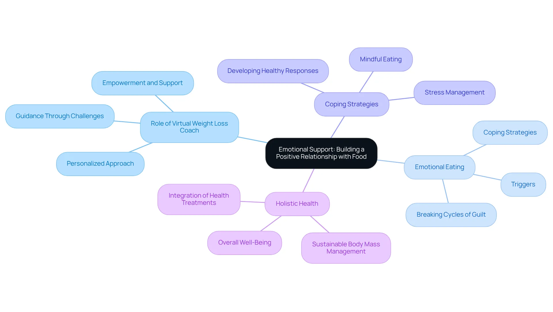 The center represents the main theme of emotional support in food relationships. Each branch reveals different aspects of the coaching process, such as how coaches help manage emotional eating and promote holistic health, making it easy to see the connections.