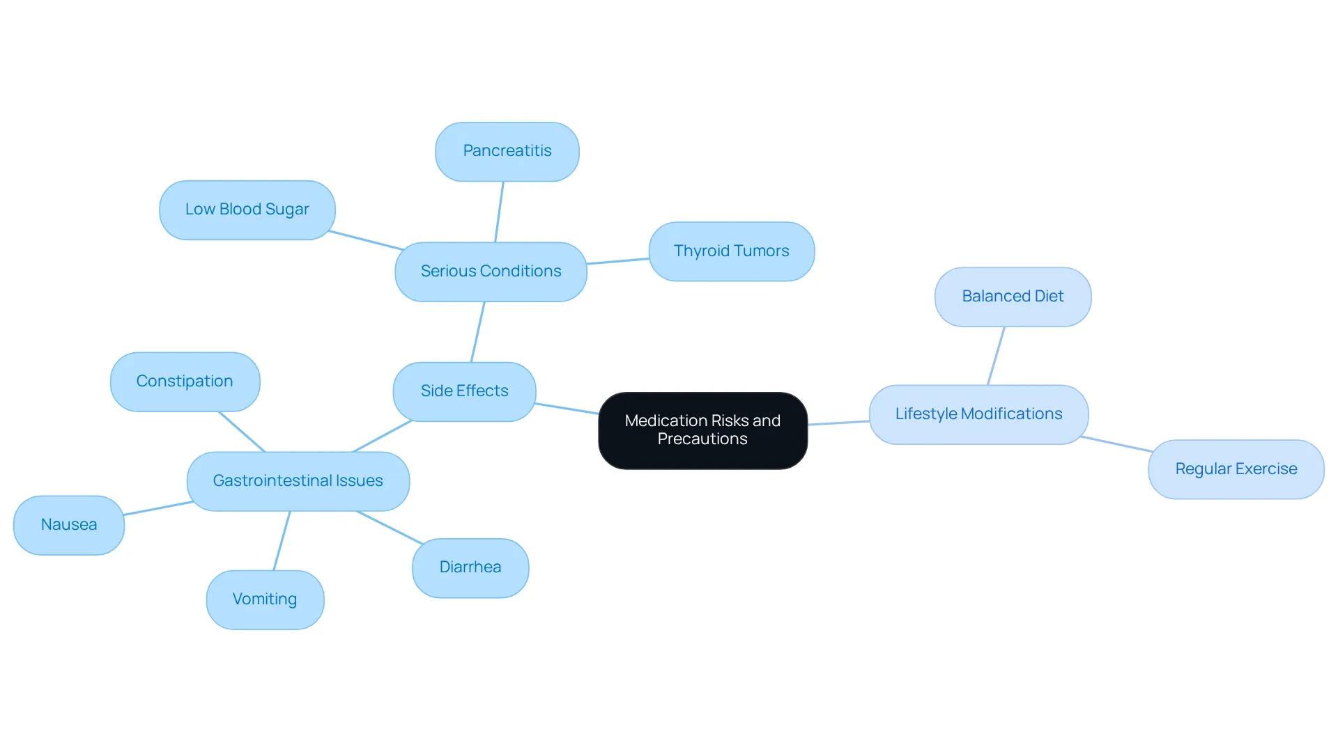 The central idea is the risks related to the medication. The branches show different side effects and lifestyle changes you can make to mitigate these risks. Each color represents a different category for easy understanding.
