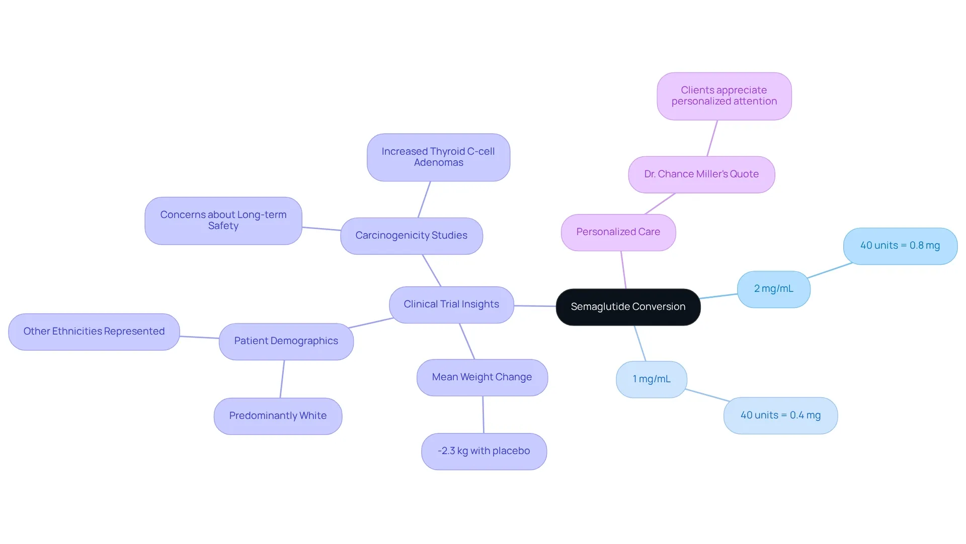 The central node represents the overall topic of semaglutide conversion, while the branches show specific concentrations and their corresponding dosages. Each color-coded branch helps differentiate between concentrations, making it easy to understand their impacts.