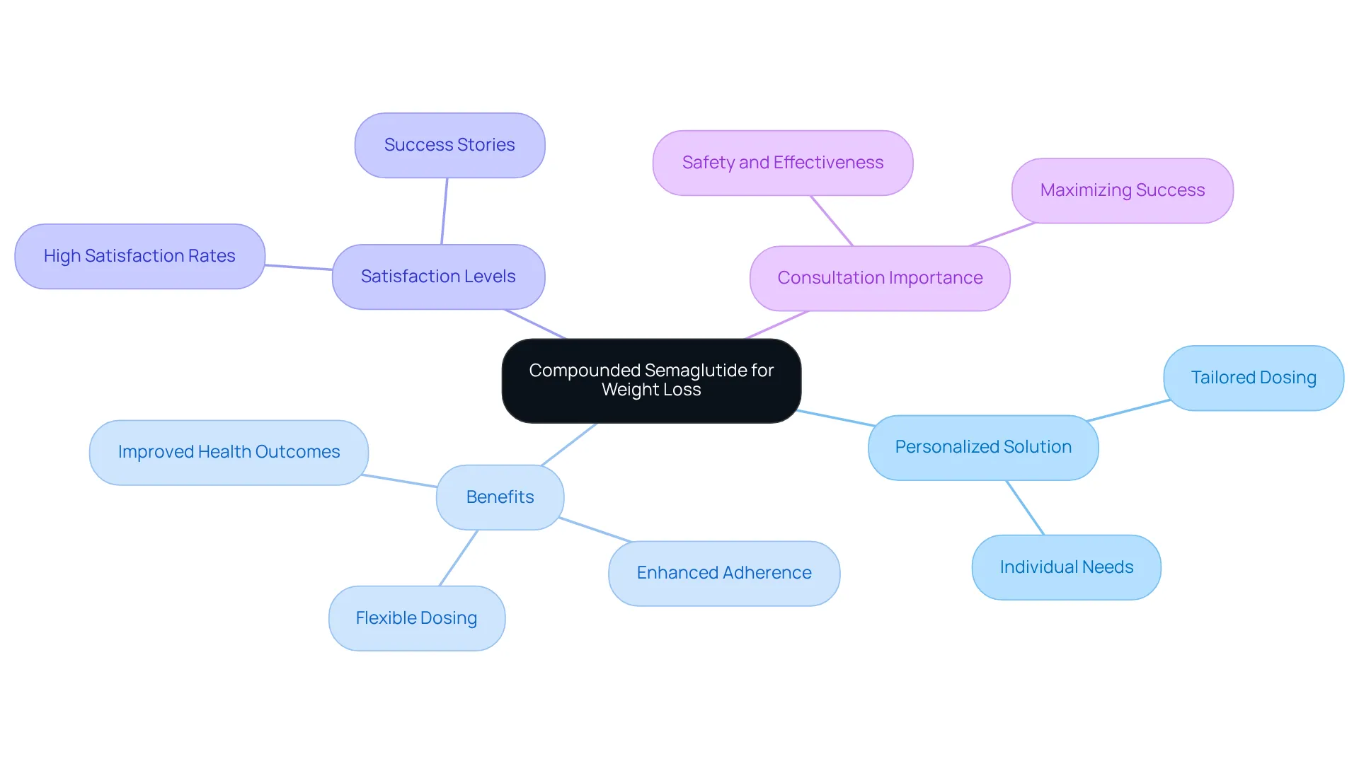 The central idea is compounded semaglutide, and each branch leads to important aspects like its personalized nature and the need for healthcare consultation. The central idea is compounded semaglutide, and each branch leads to important aspects like its personalized nature and the need for healthcare consultation.