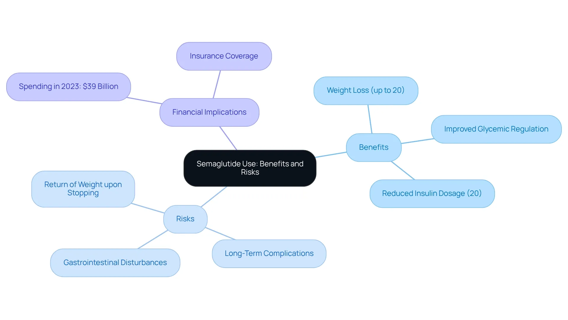 The central idea is the use of semaglutide, with branches showing its benefits, risks, and financial considerations. Each color-coded area helps to differentiate these aspects, making it easier to understand the overall picture.